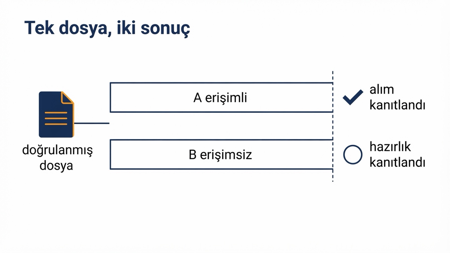 Tek bir doğrulanmış ürün dosyasını paylaşan iki paralel yolun diyagramı: soldaki feed erişimi onaylanmış yol alım kanıtlandı noktasında, erişimi olmayan sağdaki yol ise alım test edilmeden hazırlık kanıtlandı noktasında bitiyor; ikisi de aynı denetlenmiş dosyada birleşiyor