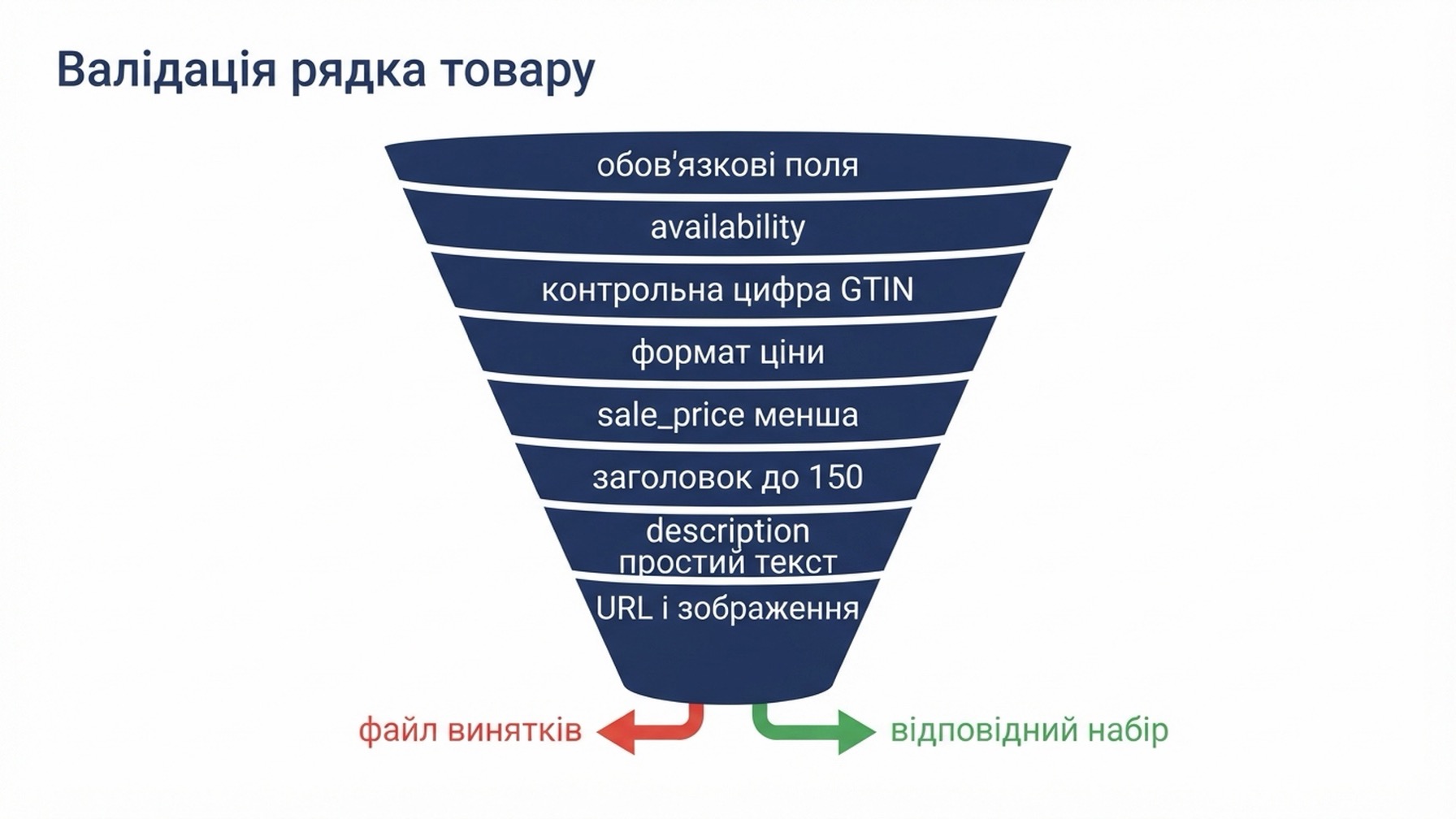 Схема потоку, що показує один рядок товару, який проходить через вісім воріт валідації, що охоплюють обов'язкові поля, значення наявності, цифри GTIN, формат ціни, ціну зі знижкою, довжину заголовка й опису та розв'язання URL і зображення, причому рядки, що проходять, потрапляють у відповідний набір, а ті, що зазнають невдачі, у файл винятків із назвою