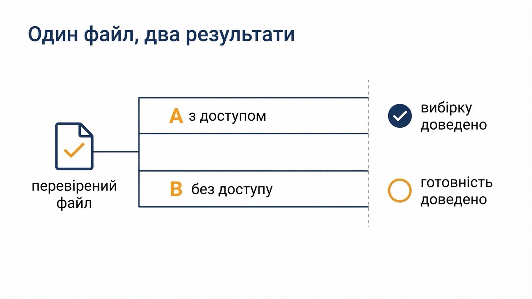 Схема двох паралельних шляхів, що поділяють один перевірений файл товарів: лівий шлях із підтвердженим доступом до фіду закінчується доведеною вибіркою, а правий шлях без доступу закінчується доведеною готовністю з неперевіреною вибіркою, і обидва сходяться на тому самому перевіреному файлі