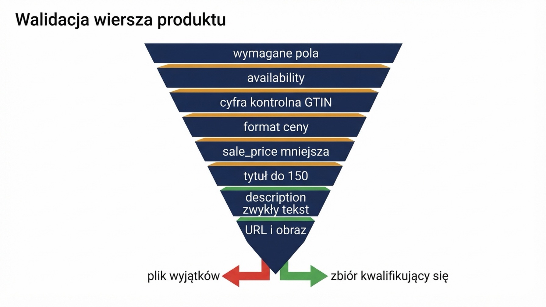 Diagram przepływu pokazujący jeden wiersz produktu przechodzący przez osiem bramek walidacji obejmujących wymagane pola, wartości dostępności, cyfry GTIN, format ceny, cenę promocyjną, długość tytułu i opisu oraz rozwiązywanie adresu URL i obrazu, gdzie wiersze przechodzące trafiają do zbioru kwalifikującego się, a wiersze oblane do nazwanego pliku wyjątków