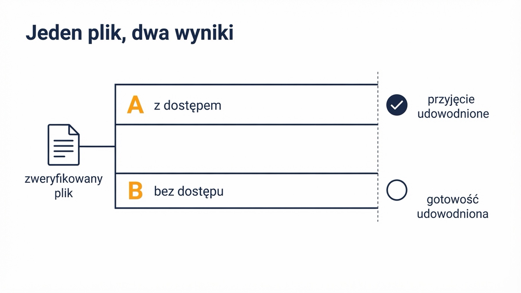 Diagram dwóch równoległych ścieżek współdzielących jeden zweryfikowany plik produktowy: lewa ścieżka z potwierdzonym dostępem do feedu kończy się udowodnionym przyjęciem danych, a prawa, bez dostępu, kończy się udowodnioną gotowością przy niesprawdzonym przyjęciem, i obie zbiegają się na tym samym zaudytowanym pliku
