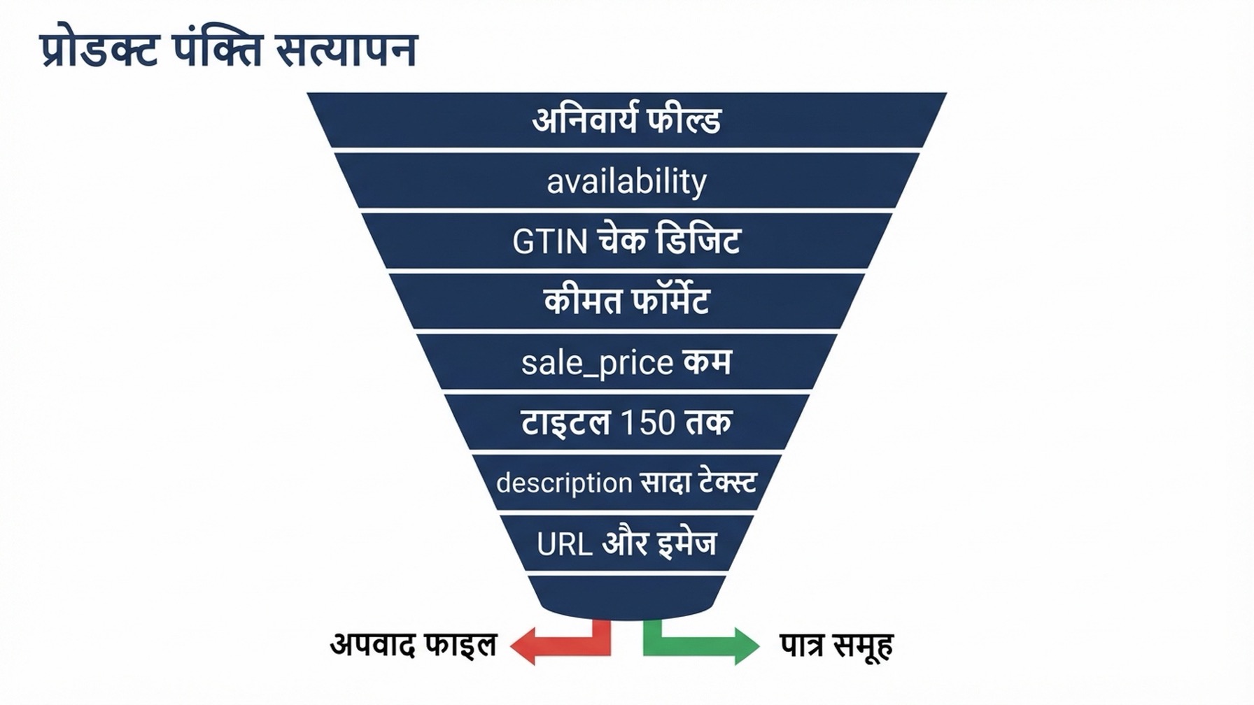 फ़्लो डायग्राम जिसमें एक प्रोडक्ट पंक्ति आठ वैलिडेशन गेट से गुज़रती है, जिनमें अनिवार्य फ़ील्ड, availability वैल्यू, GTIN अंक, क़ीमत फ़ॉर्मैट, सेल क़ीमत, टाइटल और विवरण की लंबाई, और URL व इमेज का रिज़ॉल्यूशन शामिल हैं, जहाँ पास होने वाली पंक्तियाँ पात्र समूह में और फेल होने वाली नामित अपवाद फ़ाइल में जाती हैं