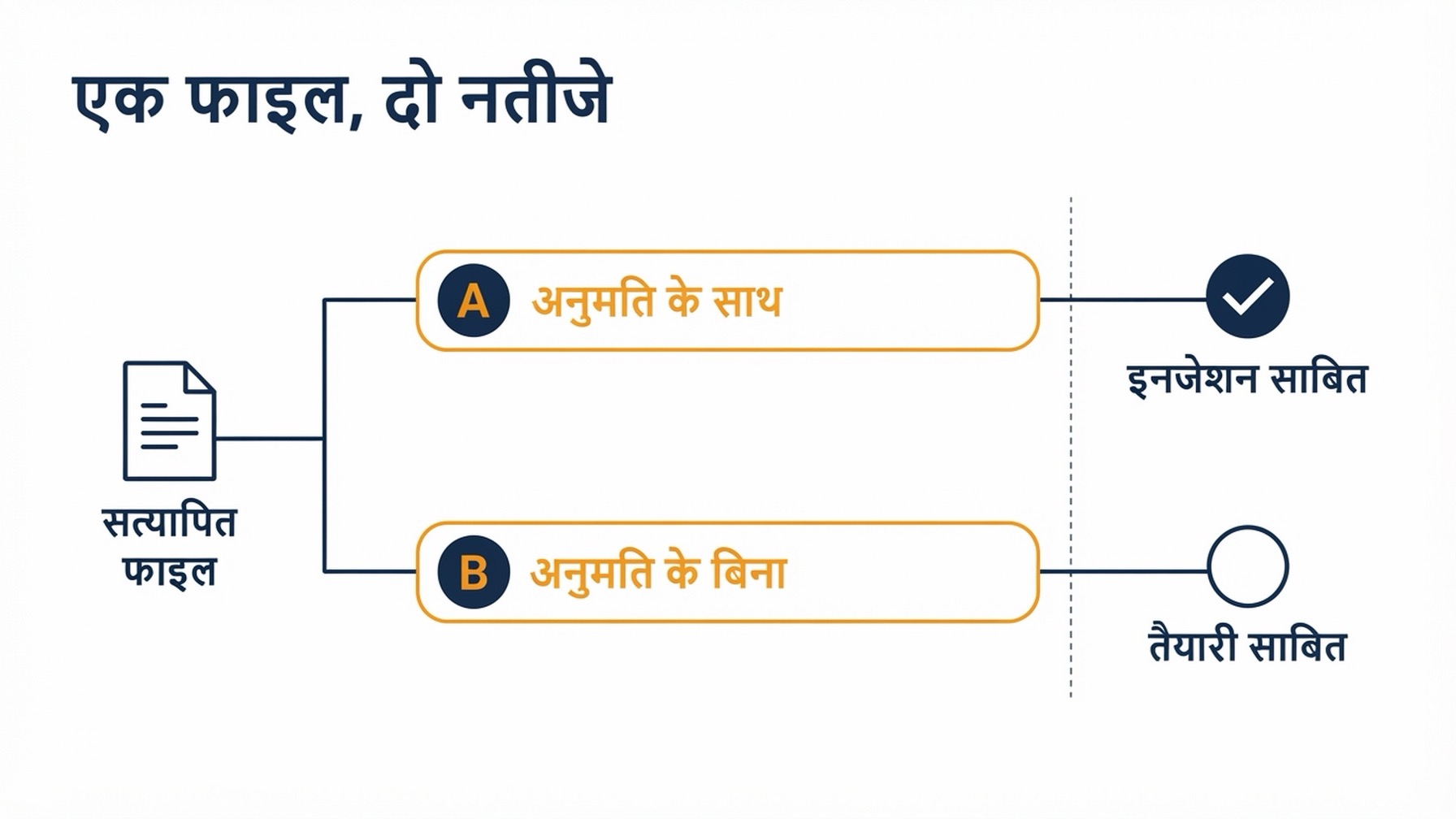 दो समानांतर रास्तों का डायग्राम जो एक ही सत्यापित प्रोडक्ट फ़ाइल साझा करते हैं: पुष्ट फ़ीड एक्सेस वाला बायाँ रास्ता साबित इनजेशन पर ख़त्म होता है, और एक्सेस रहित दायाँ रास्ता बिना जाँचे इनजेशन के साथ साबित तैयारी पर ख़त्म होता है, और दोनों उसी ऑडिट की गई फ़ाइल पर मिल जाते हैं