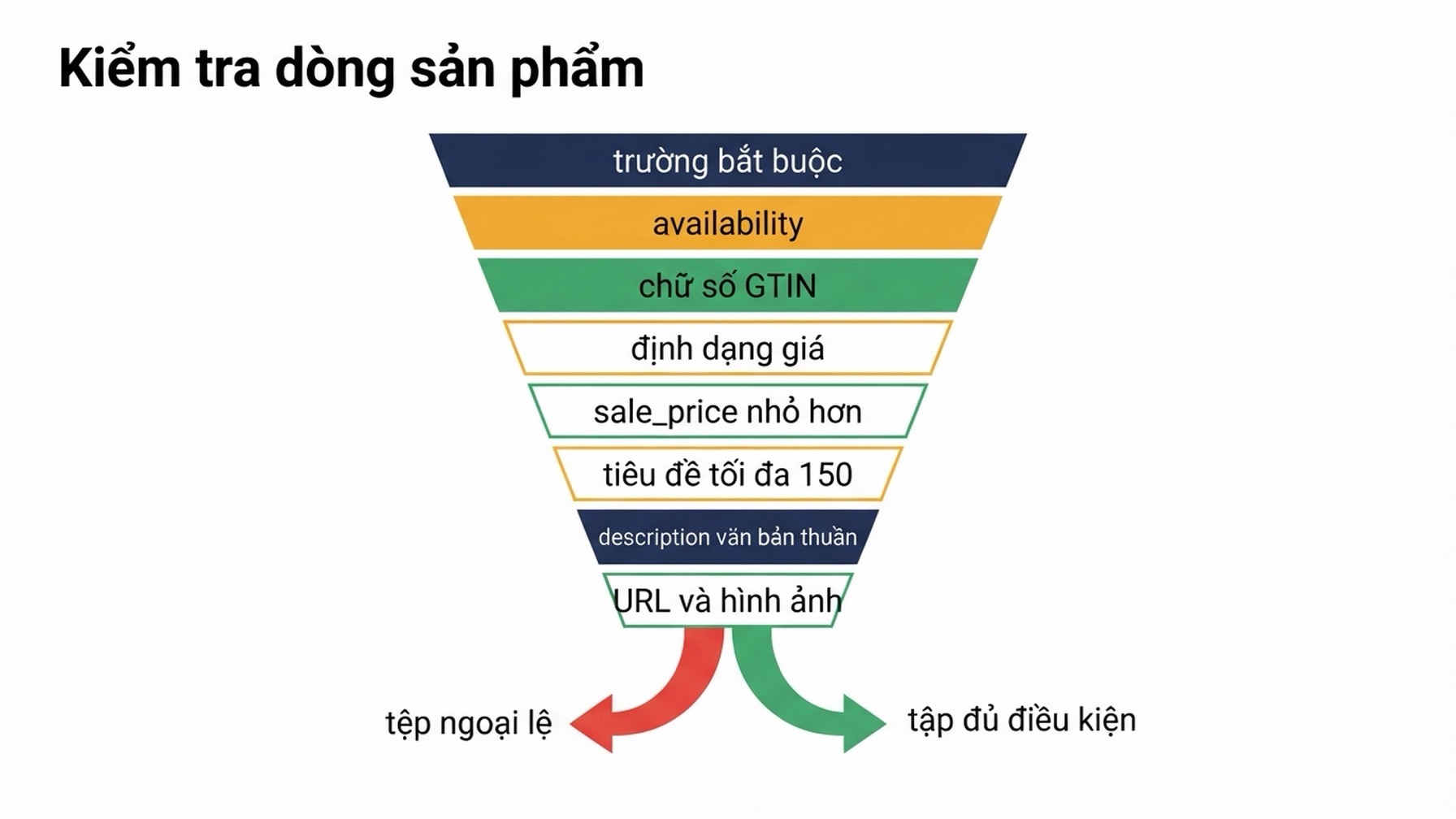 Sơ đồ luồng mô tả một dòng sản phẩm đi qua tám cổng kiểm tra gồm trường bắt buộc, giá trị tình trạng còn hàng, chữ số GTIN, định dạng giá, giá khuyến mãi, độ dài tiêu đề và mô tả, cùng việc phân giải URL và hình ảnh, trong đó những dòng đạt đi vào tập đủ điều kiện còn những dòng trượt đi vào một tệp ngoại lệ có tên