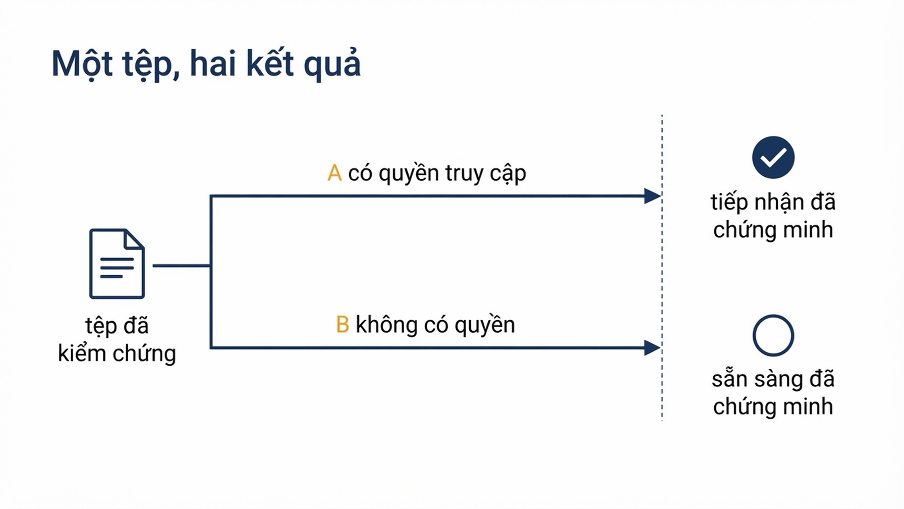 Sơ đồ hai đường song song cùng chia sẻ một tệp sản phẩm đã kiểm chứng: đường bên trái có quyền truy cập feed được xác nhận kết thúc ở việc tiếp nhận đã chứng minh, còn đường bên phải không có quyền truy cập kết thúc ở mức sẵn sàng đã chứng minh với việc tiếp nhận chưa được kiểm, và cả hai hội tụ về cùng một tệp đã rà soát
