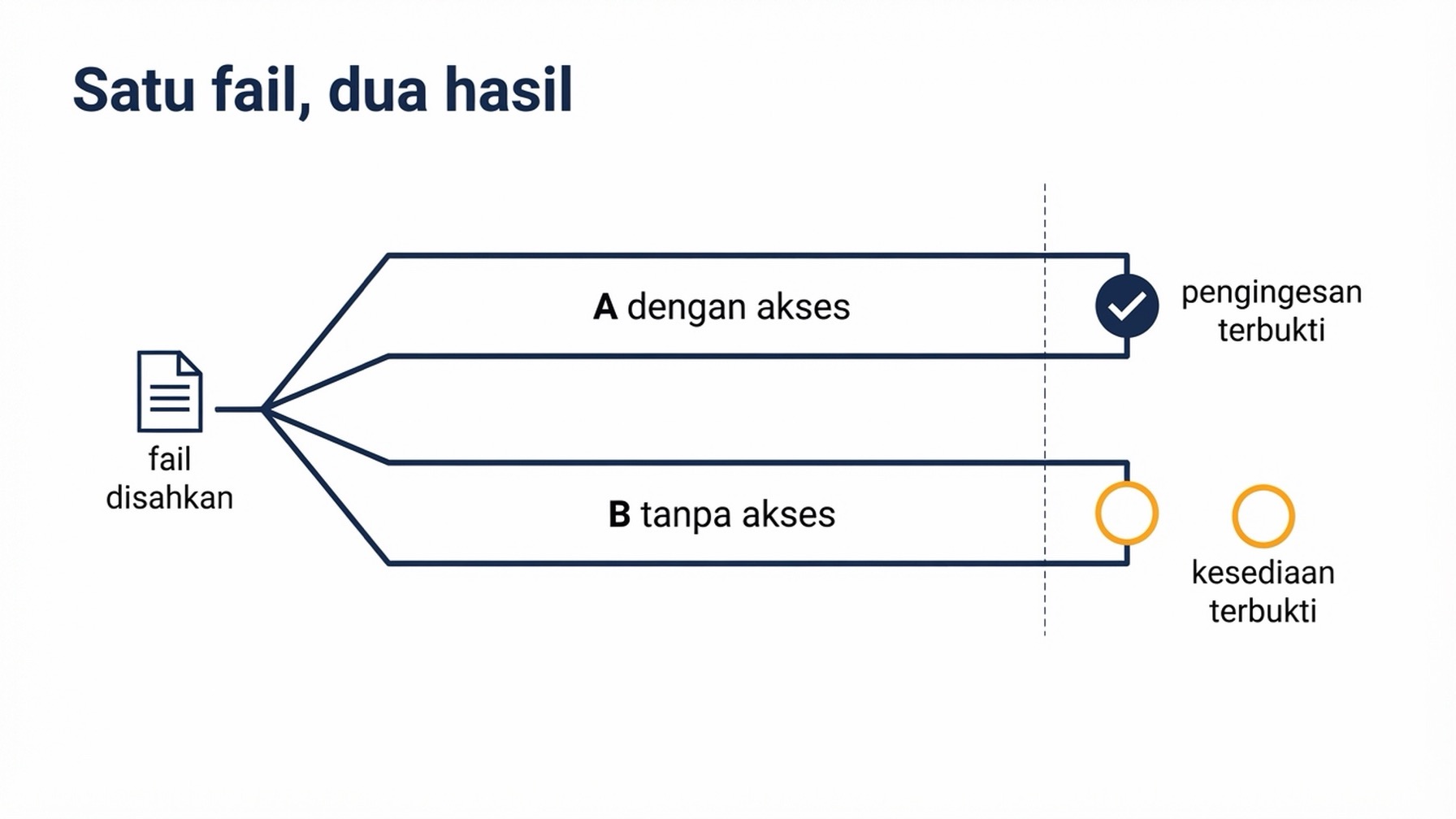 Gambar rajah dua laluan selari yang berkongsi satu fail produk yang telah disahkan: laluan kiri dengan akses suapan yang disahkan berakhir pada pengingesan yang terbukti, dan laluan kanan tanpa akses berakhir pada kesediaan yang terbukti dengan pengingesan yang belum diuji, kedua-duanya bertemu pada fail yang sama yang telah diaudit