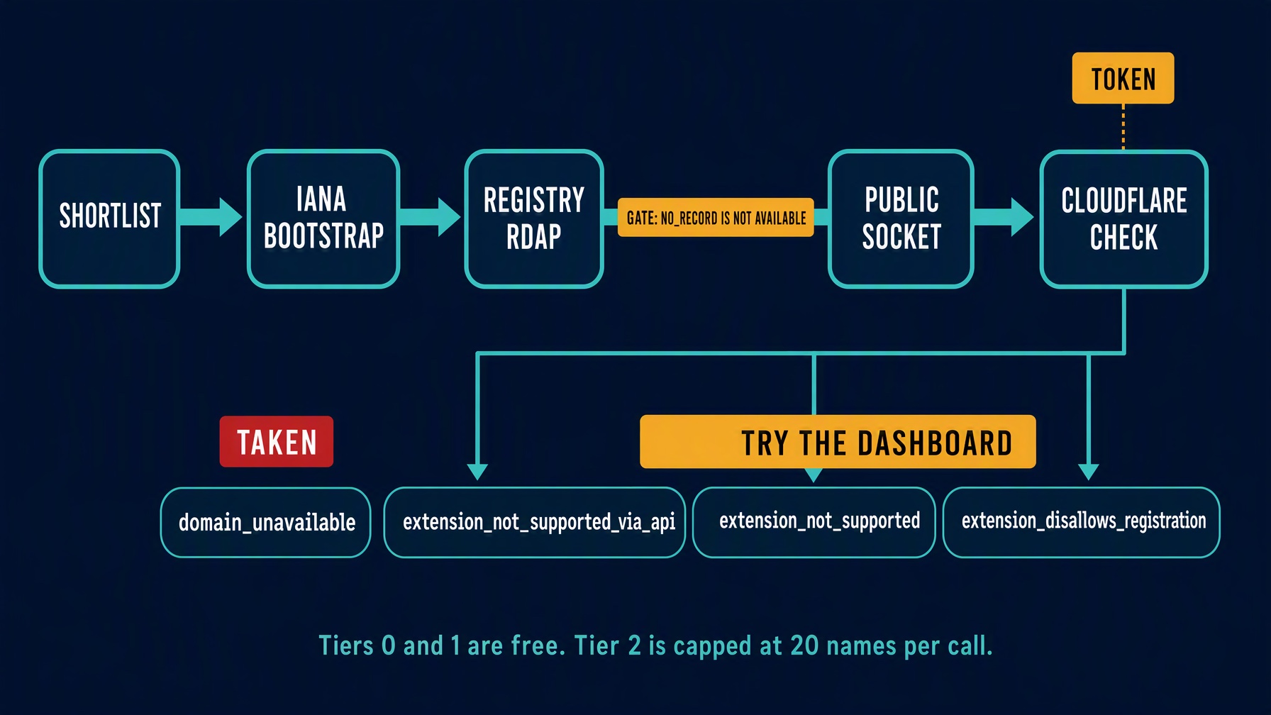 Flow diagram: a candidate shortlist feeds the IANA RDAP bootstrap, which resolves each TLD to its registry server; the registry returns state and flags; a gate labelled NO_RECORD is not available passes only survivors to the free Cloudflare price catalog, read over a public websocket; a second gate marked TOKEN passes the survivors to the Cloudflare domain-check endpoint, which returns four reason codes that split into two buckets: taken, or try the dashboard.