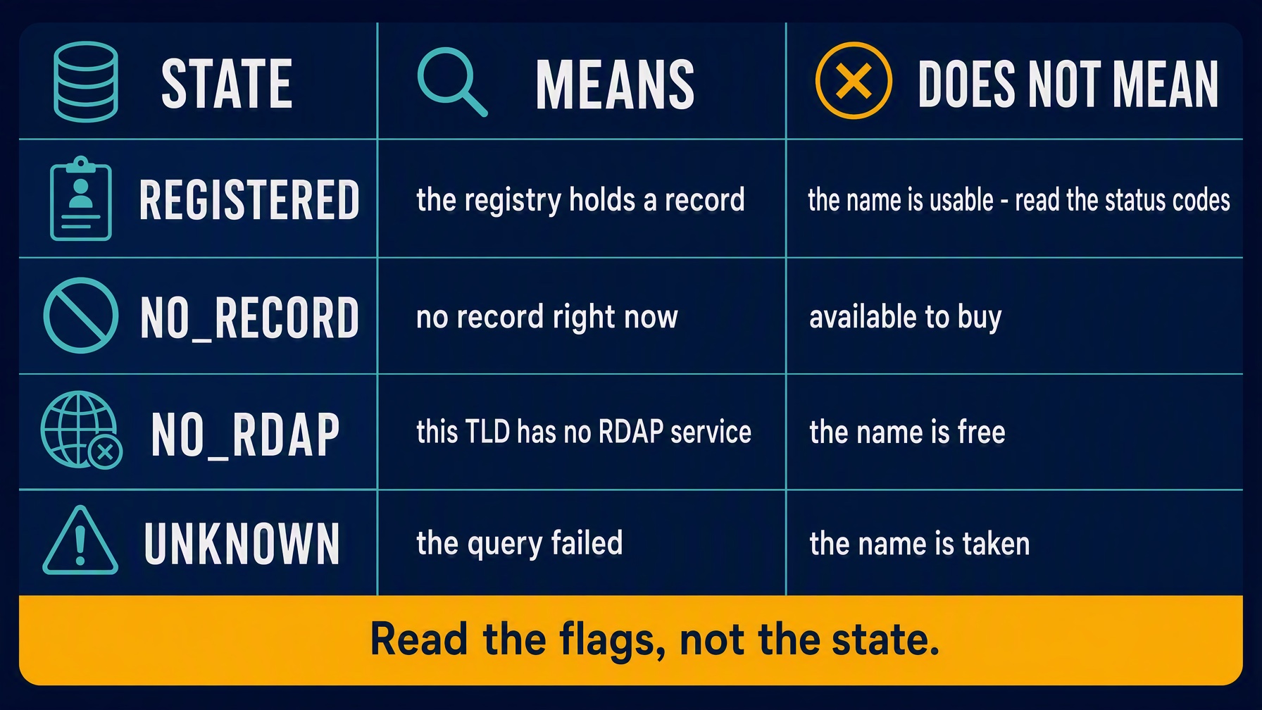 Four-row card comparing registry states REGISTERED, NO_RECORD, NO_RDAP and UNKNOWN, each with what it means and what it does not prove, ending with the reminder to read the flags, not the state.
