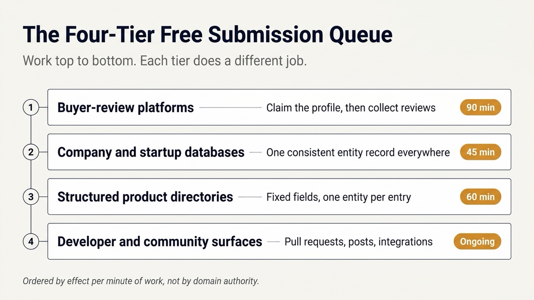 The four-tier free submission queue: buyer-review platforms first, then company databases, structured product directories, and developer surfaces