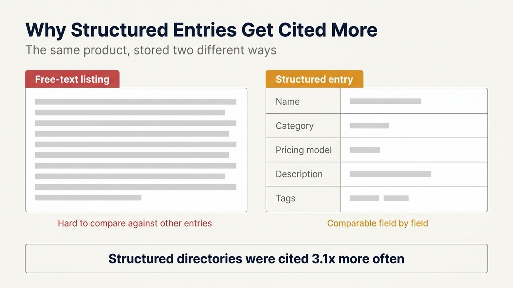 Side-by-side comparison of a free-text directory listing and a structured entry with named fields