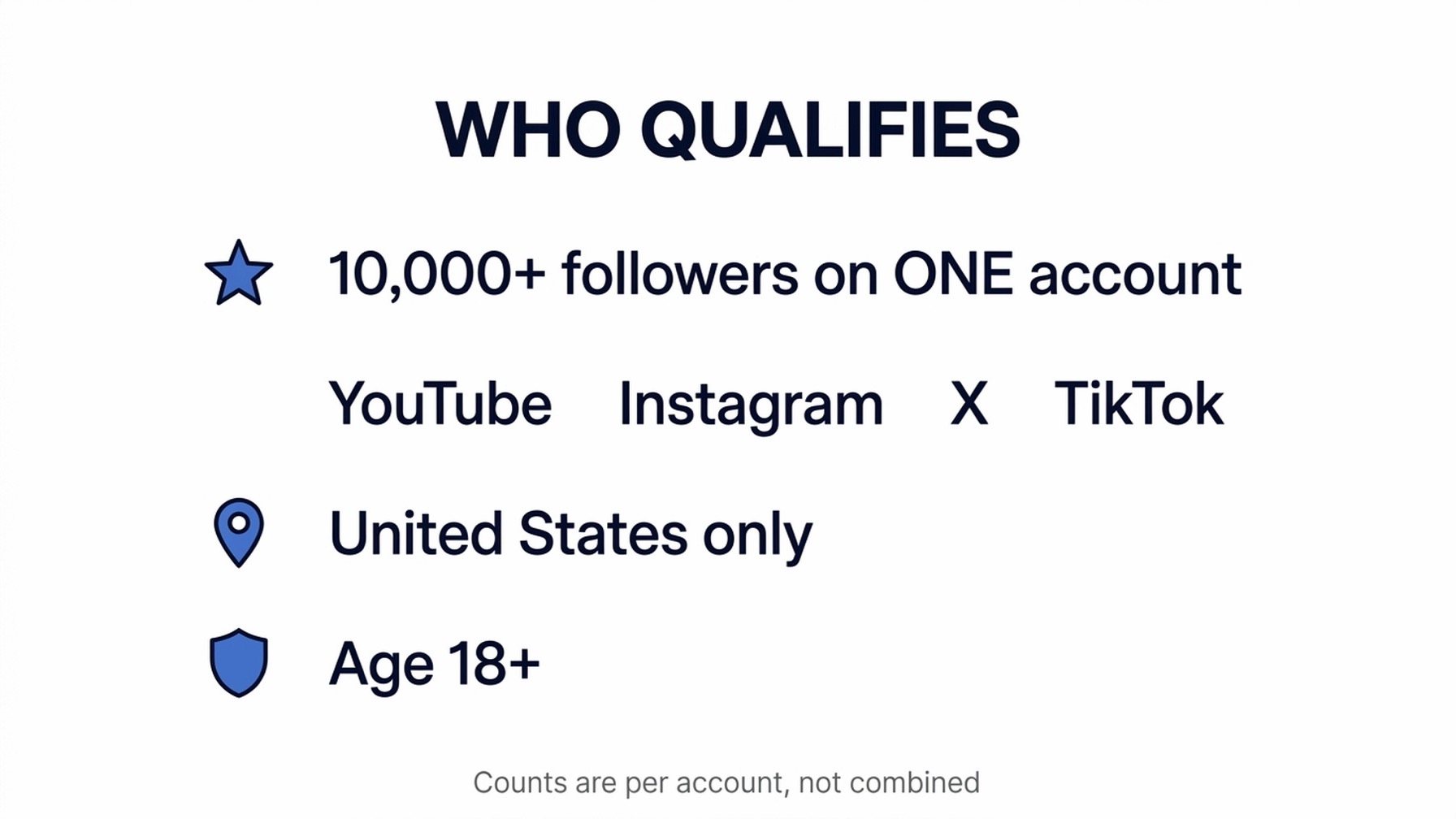 Eligibility card listing Google Search profile requirements: 10,000 followers on one of YouTube, Instagram, X, or TikTok, United States only, age 18 or older.