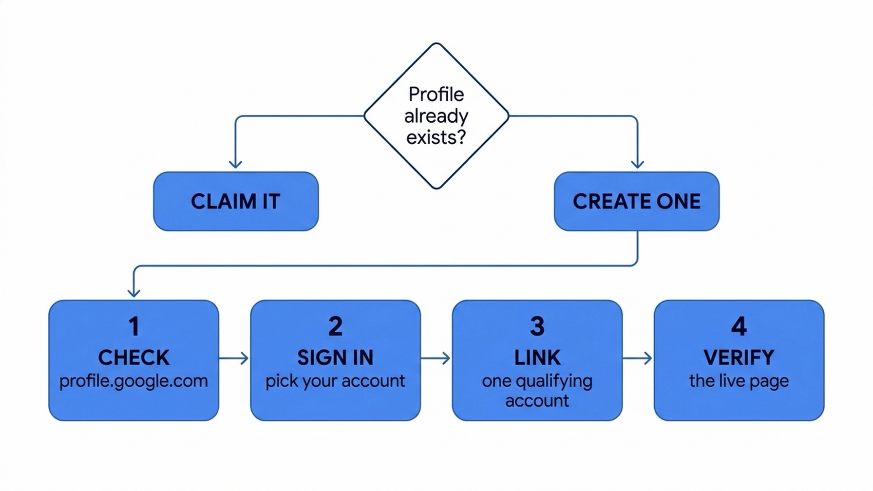 Flow diagram of the Google Search profile claim process, from checking for an existing profile through signing in, linking a qualifying platform account, and verifying the live profile.