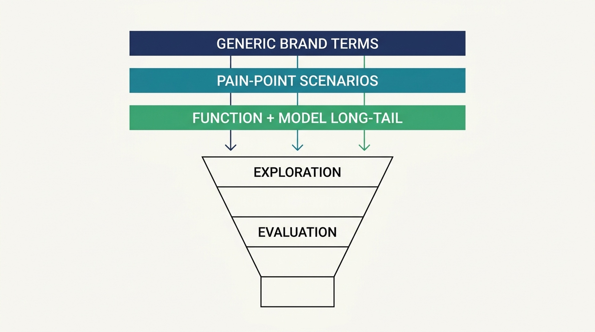 Three-layer intent map: generic brand decision terms, pain-point scenarios, and function-plus-model long-tail questions, mapped to the exploration and evaluation stages of the buyer journey