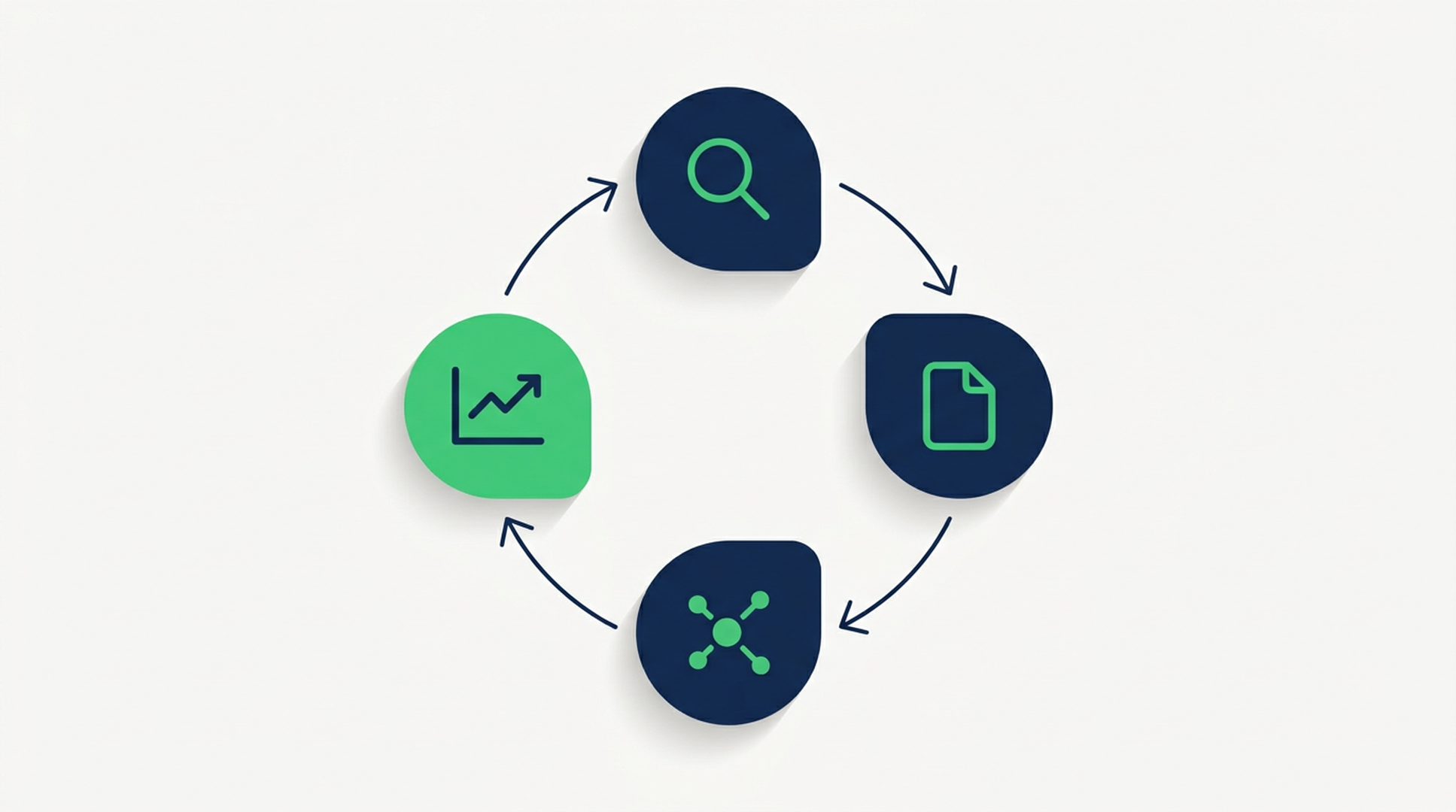 Four-stage operating loop connecting demand research, content creation, source distribution and measurement