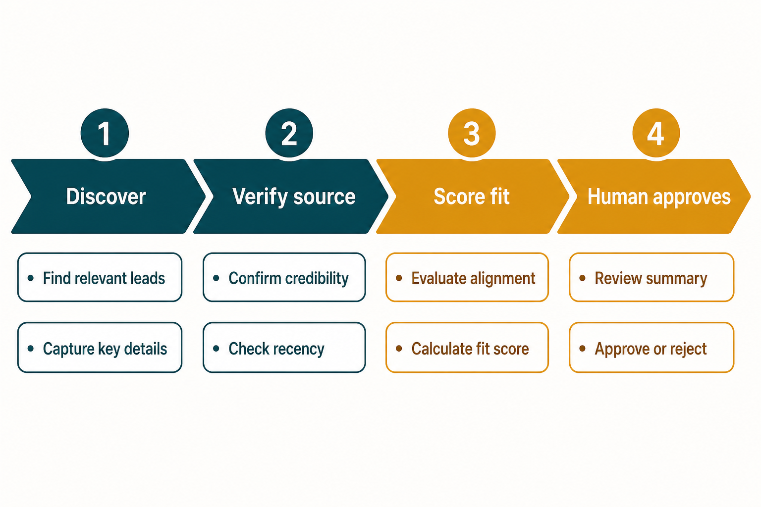 Four-stage outreach target pipeline: discover sites, verify source, score fit, then human approval