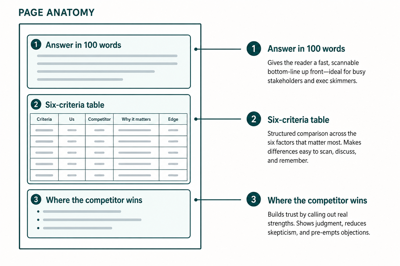 Comparison page anatomy showing the answer block, six-criteria table, and the competitor-wins section