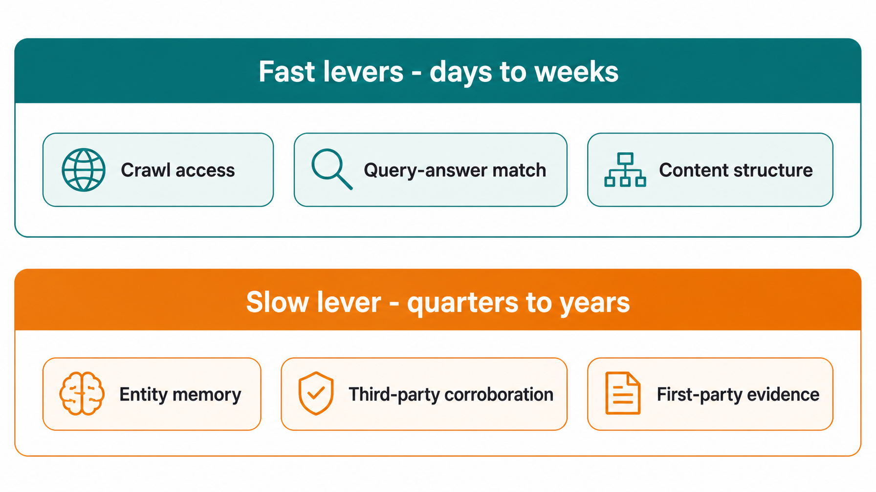 Two-lane diagram separating fast AI citation levers (crawl access, query-answer match, content structure) from the slow brand memory lever (entity memory, third-party corroboration, first-party evidence)