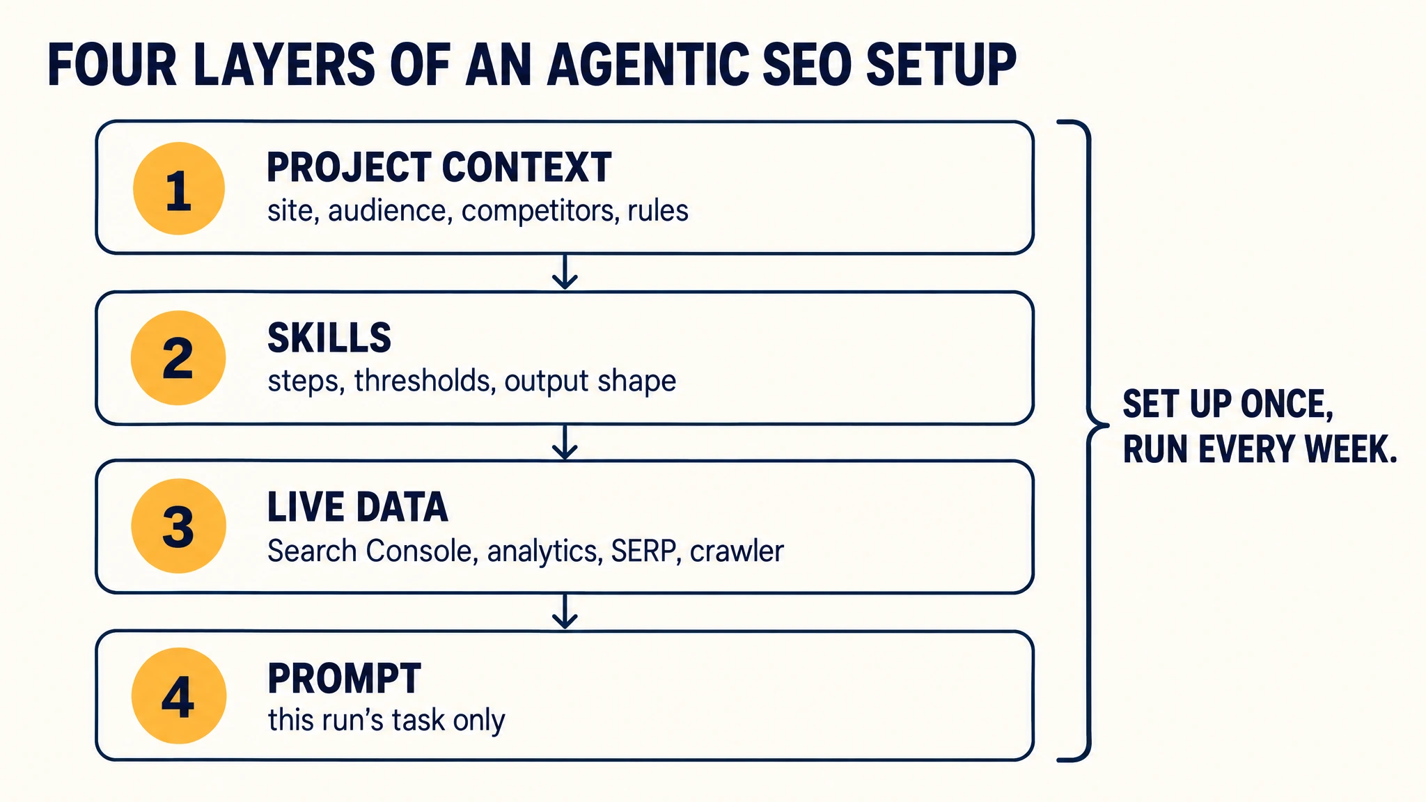 Diagram showing the four layers of an agentic SEO setup: project context, skills, live data connections, and the run prompt