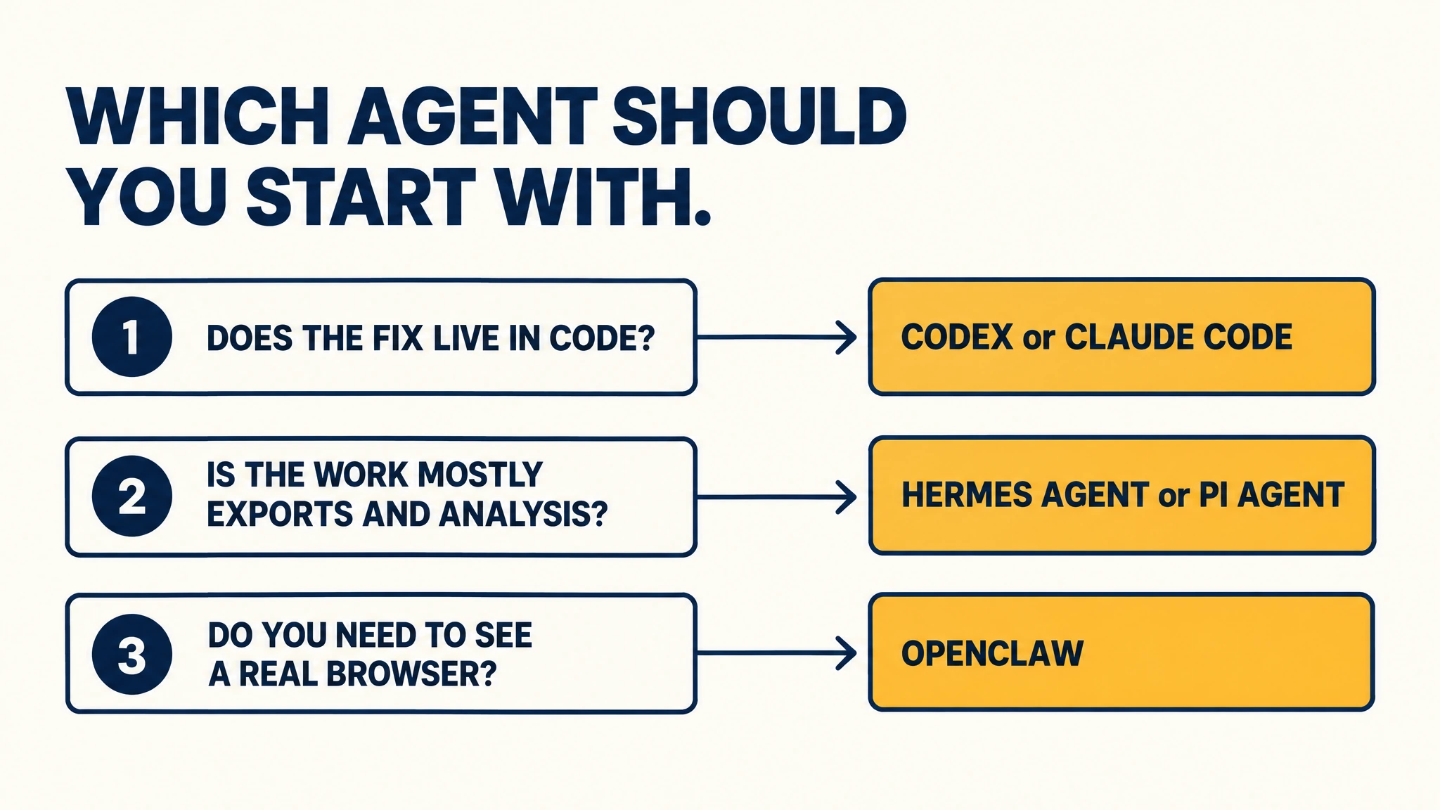 Decision flow matching three questions about code, analysis work, and browser access to Codex or Claude Code, Hermes Agent or Pi Agent, and OpenClaw