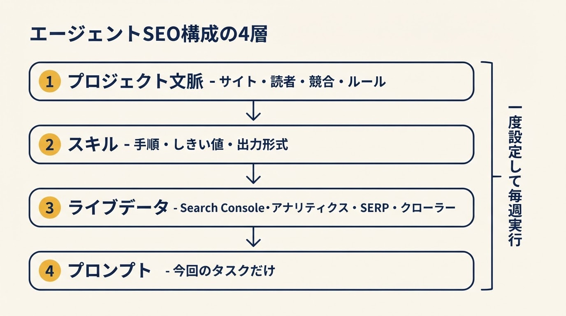 エージェントSEO構成の4層を示す図:プロジェクト文脈、スキル、ライブデータ接続、実行プロンプト