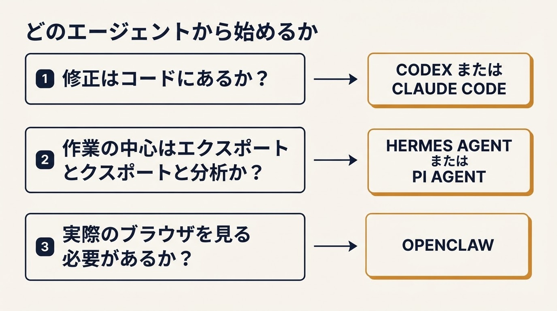コード、分析作業、ブラウザアクセスに関する3つの問いを、CodexまたはClaude Code、Hermes AgentまたはPi Agent、OpenClawに振り分ける決定フロー