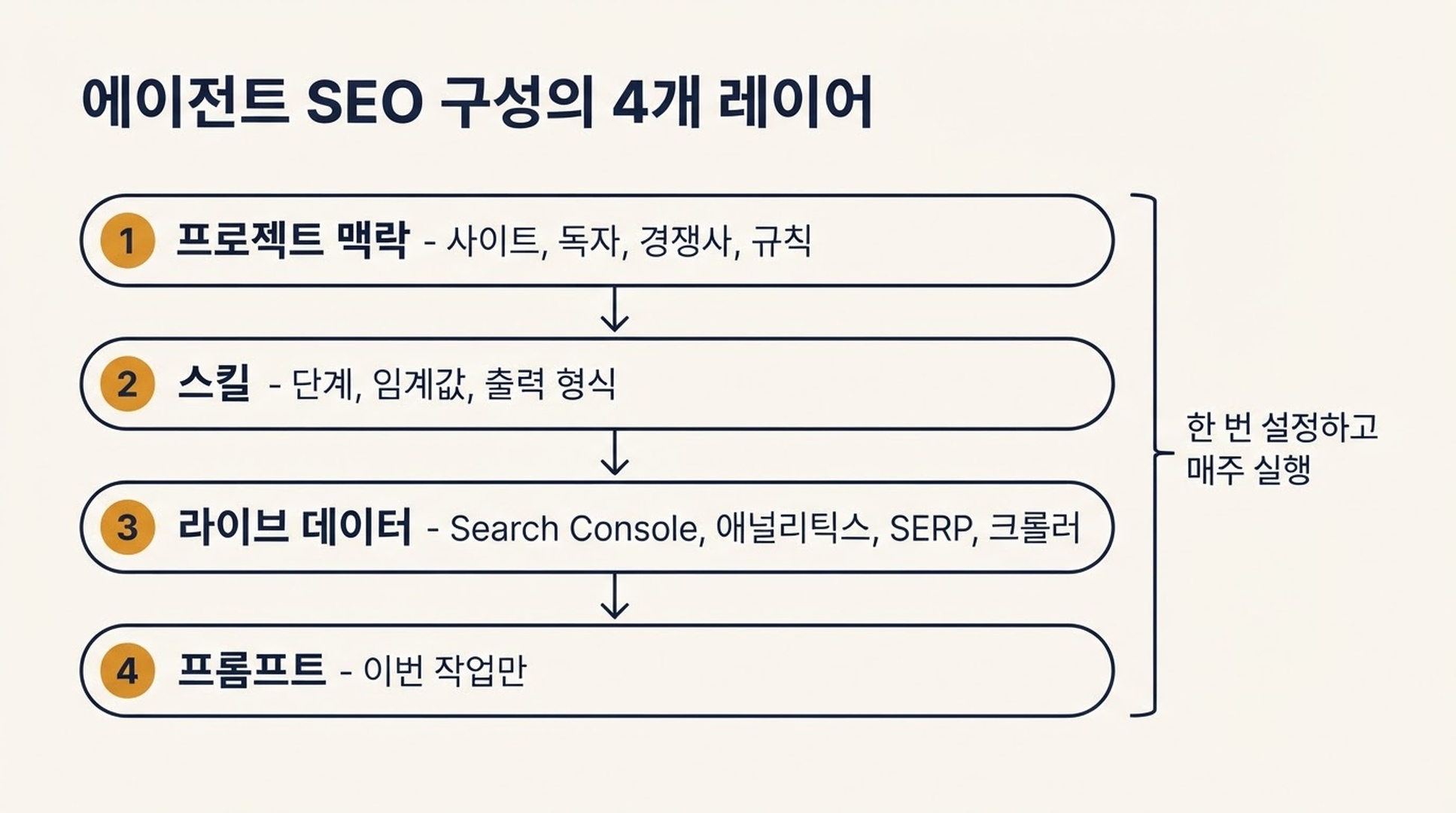 에이전트 SEO 구성의 4개 레이어를 보여주는 다이어그램: 프로젝트 맥락, 스킬, 라이브 데이터 연결, 실행 프롬프트