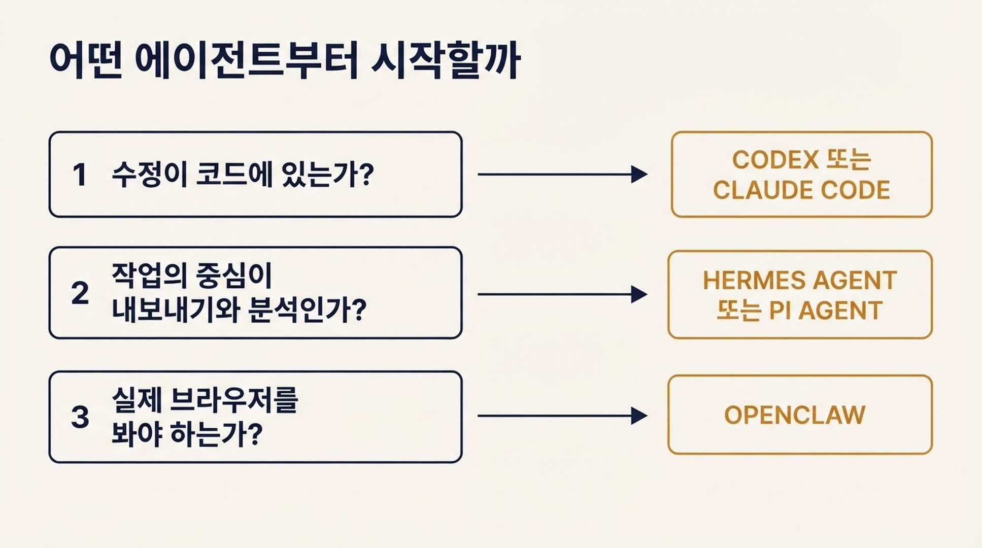 코드, 분석 작업, 브라우저 접근에 관한 세 가지 질문을 Codex 또는 Claude Code, Hermes Agent 또는 Pi Agent, OpenClaw로 연결하는 결정 흐름