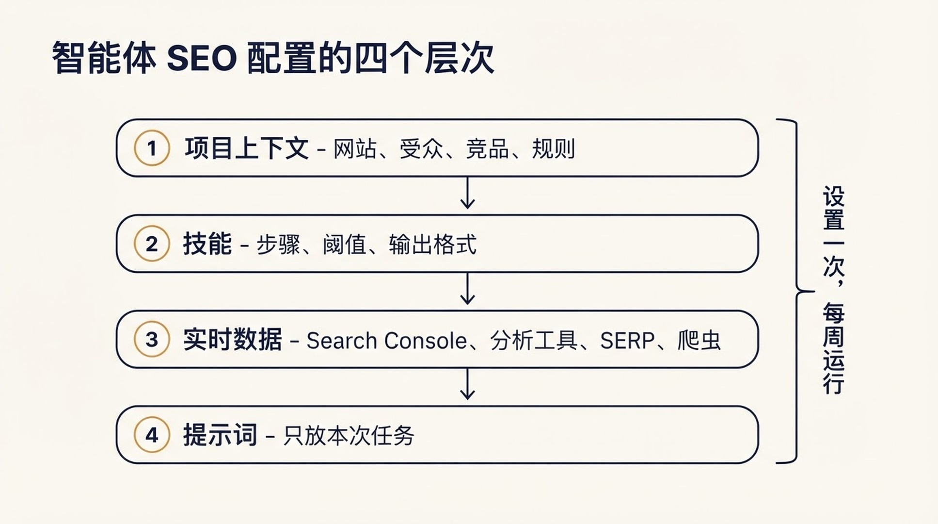 展示智能体 SEO 配置四个层次的示意图：项目上下文、技能、实时数据接入、运行提示词