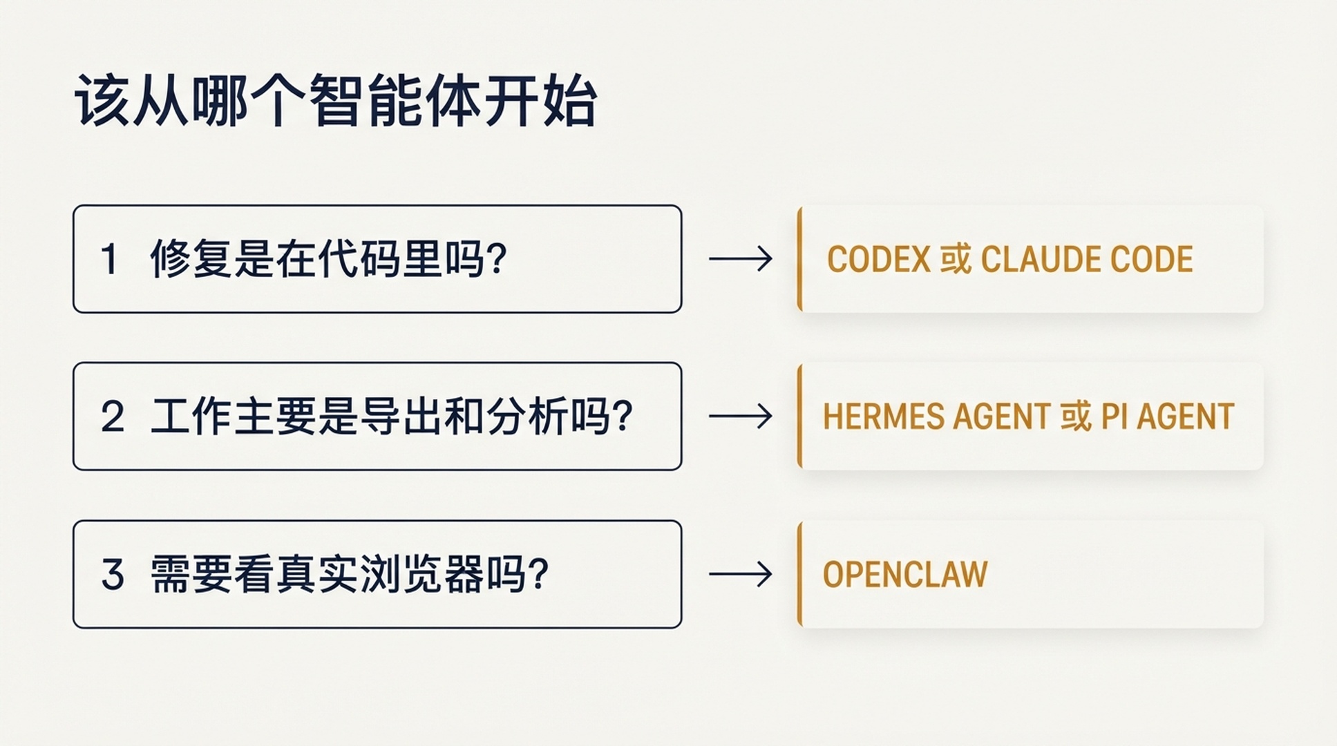 把关于代码、分析工作、浏览器访问的三个问题，分别指向 Codex 或 Claude Code、Hermes Agent 或 Pi Agent、OpenClaw 的决策流程图