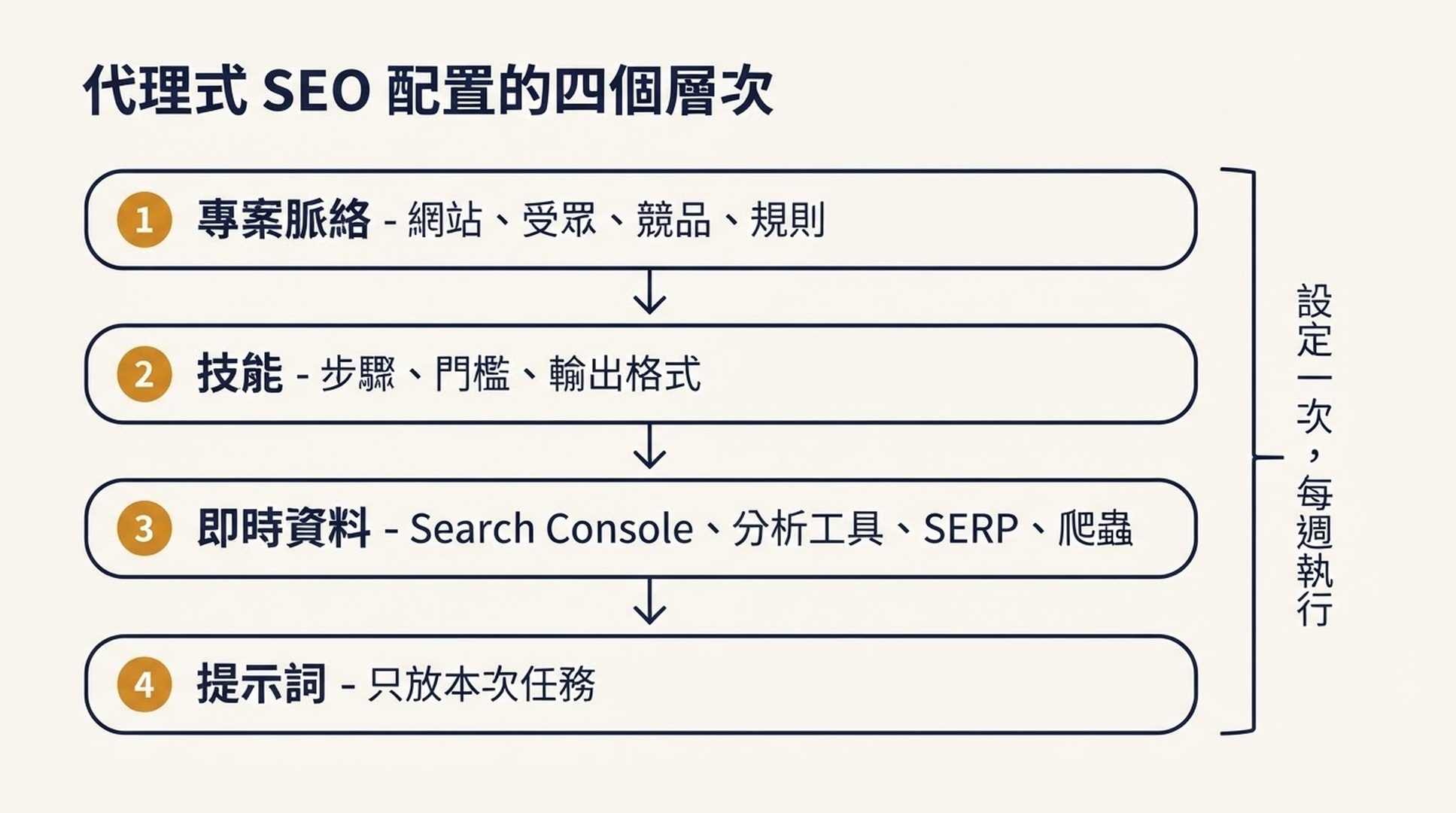 展示代理式 SEO 配置四個層次的示意圖:專案脈絡、技能、即時資料接入、執行提示詞