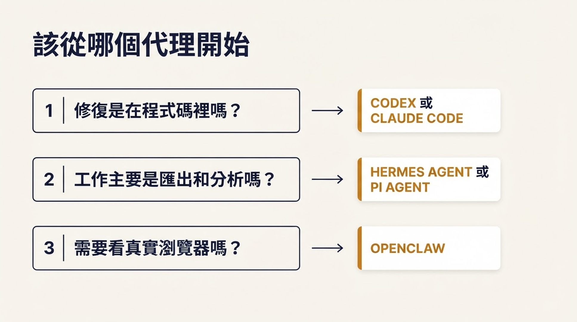 把關於程式碼、分析工作、瀏覽器存取的三個問題,分別指向 Codex 或 Claude Code、Hermes Agent 或 Pi Agent、OpenClaw 的決策流程圖