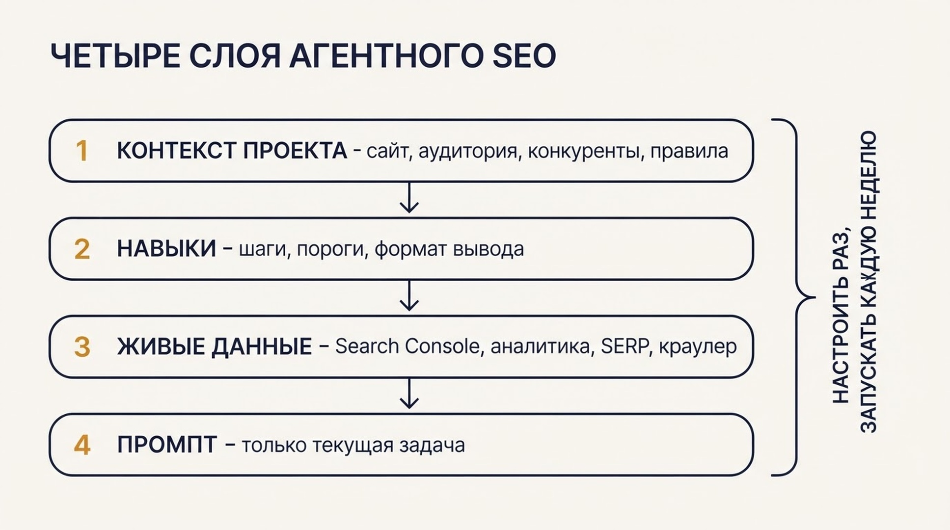 Схема четырёх слоёв конфигурации агентного SEO: контекст проекта, навыки, доступ к живым данным, промпт запуска