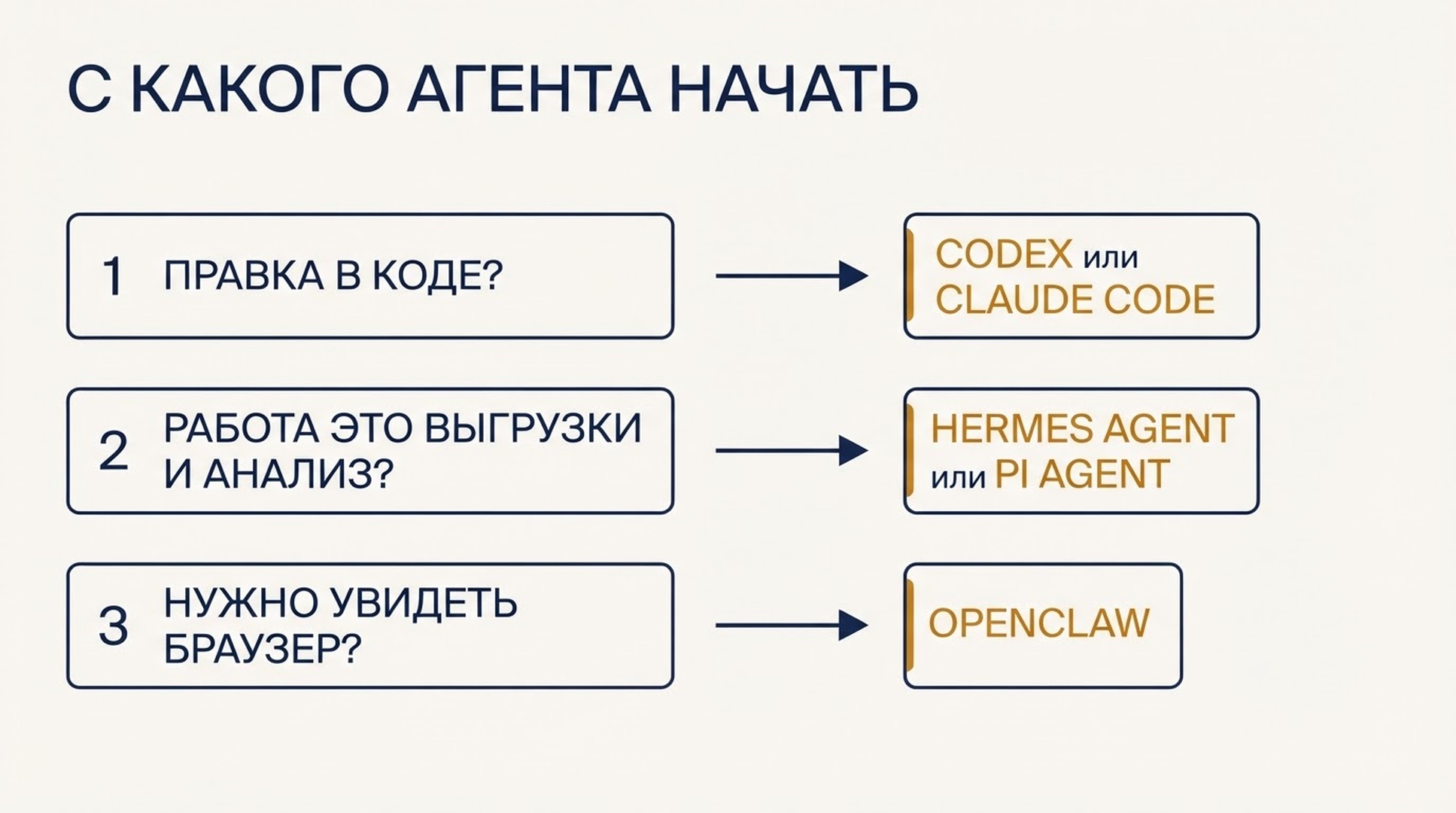Схема принятия решения: три вопроса о коде, аналитической работе и доступе к браузеру ведут к Codex или Claude Code, Hermes Agent или Pi Agent и OpenClaw