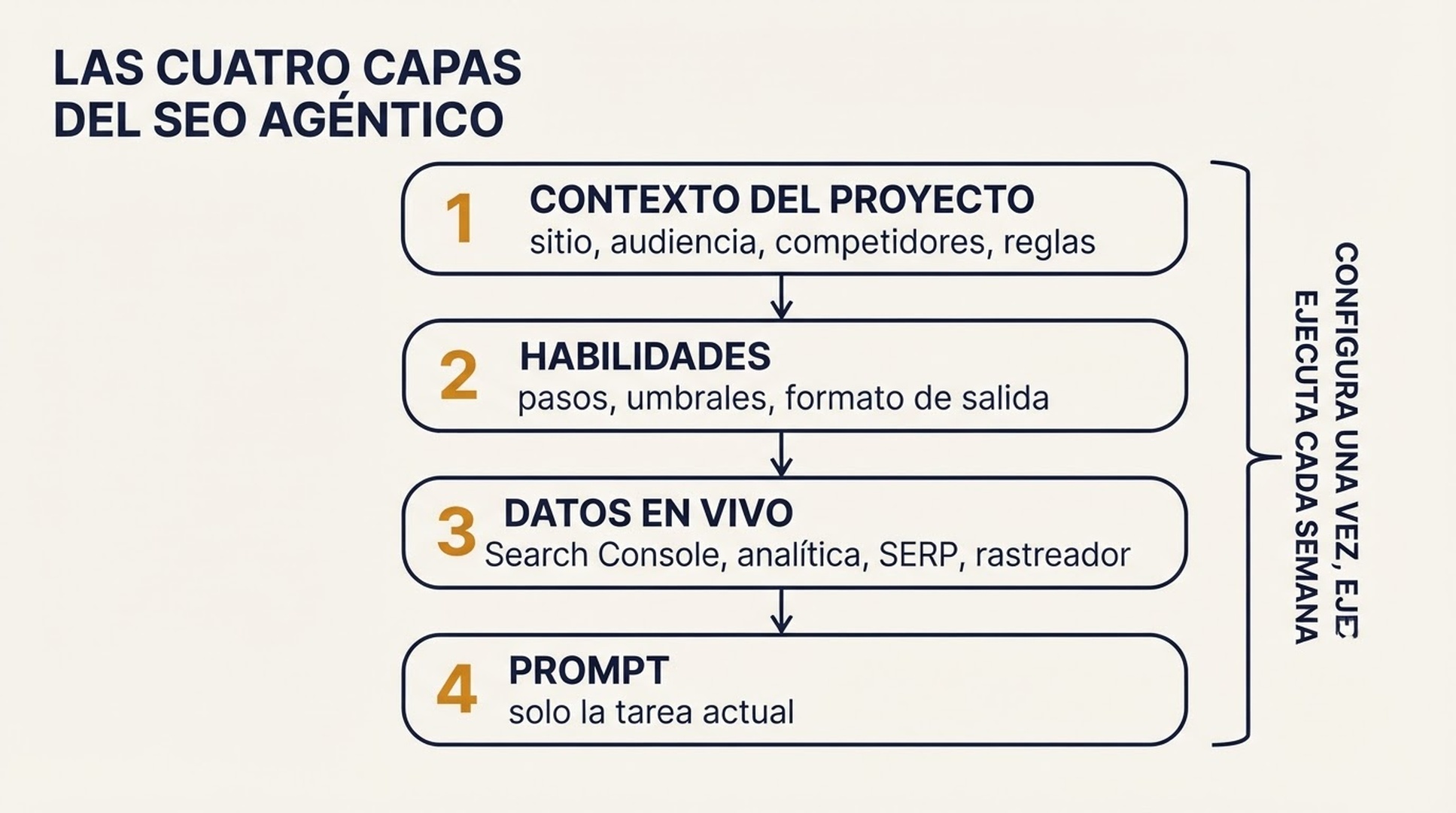 Diagrama de las cuatro capas de una configuración de SEO agéntico: contexto del proyecto, habilidades, acceso a datos en vivo y prompt de ejecución