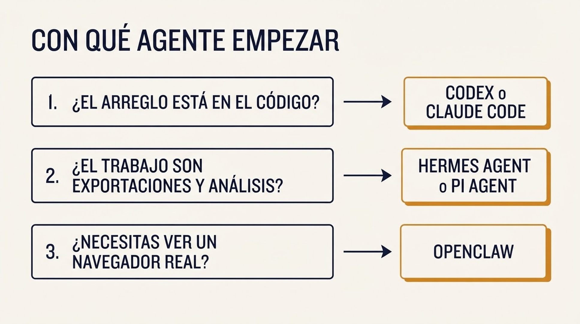 Diagrama de decisión que conecta tres preguntas sobre código, trabajo de análisis y acceso al navegador con Codex o Claude Code, Hermes Agent o Pi Agent y OpenClaw