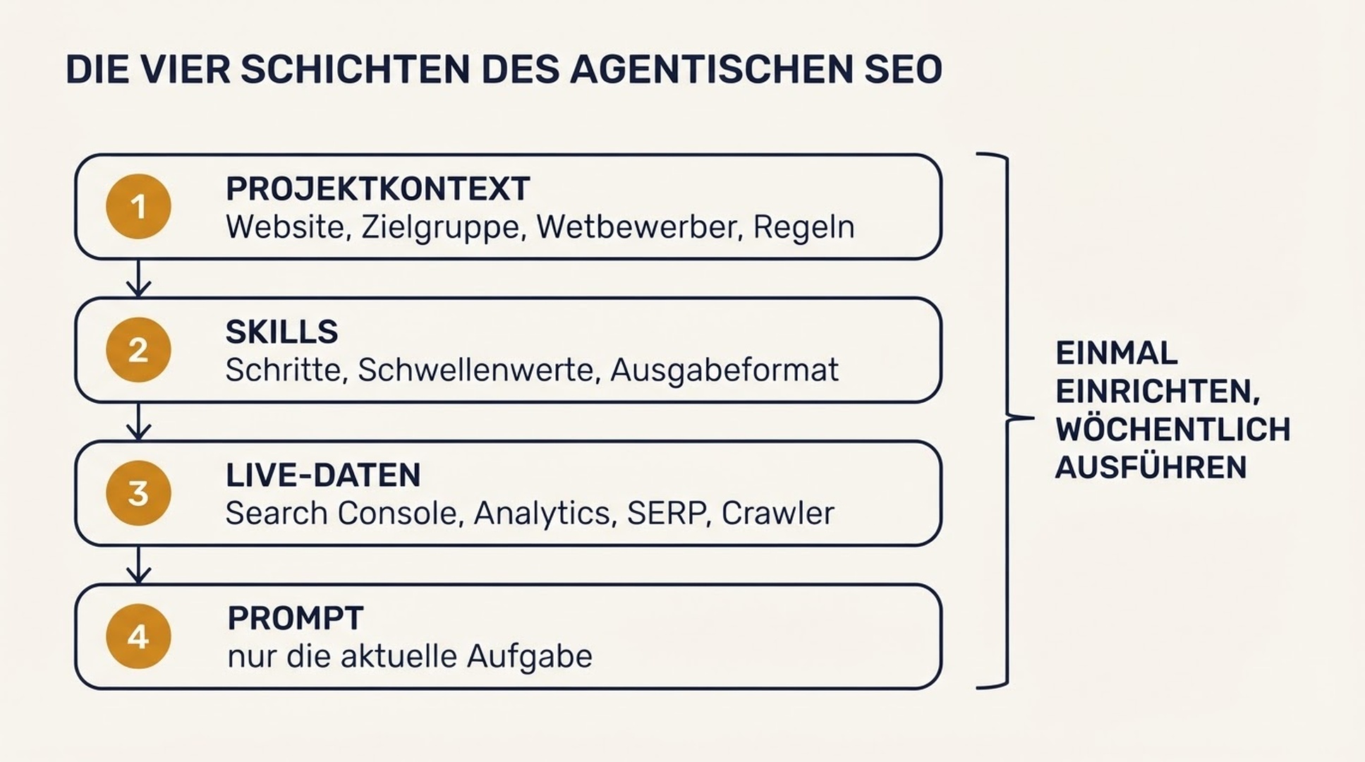 Diagramm der vier Schichten eines agentischen SEO-Setups: Projektkontext, Skills, Live-Datenzugriff und Ausführungs-Prompt