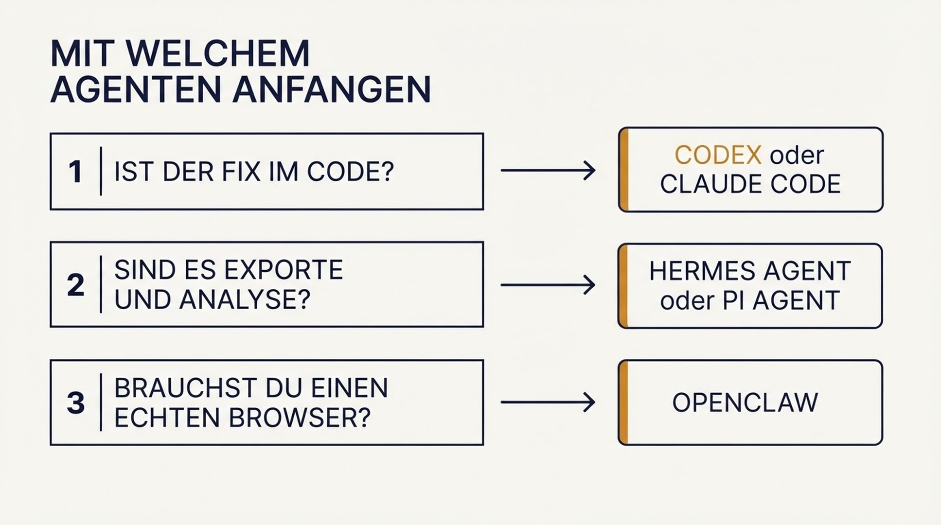 Entscheidungsdiagramm, das drei Fragen zu Code, Analysearbeit und Browserzugriff mit Codex oder Claude Code, Hermes Agent oder Pi Agent und OpenClaw verbindet