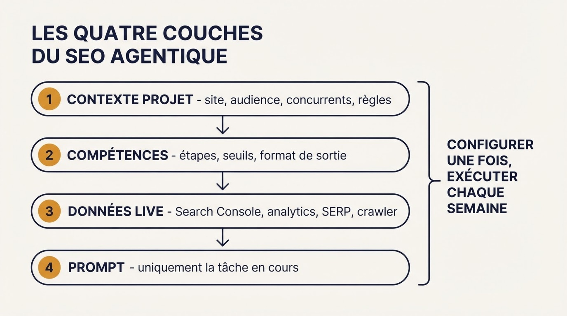 Schéma des quatre couches d'une configuration de SEO agentique : contexte projet, compétences, accès aux données en direct et prompt d'exécution