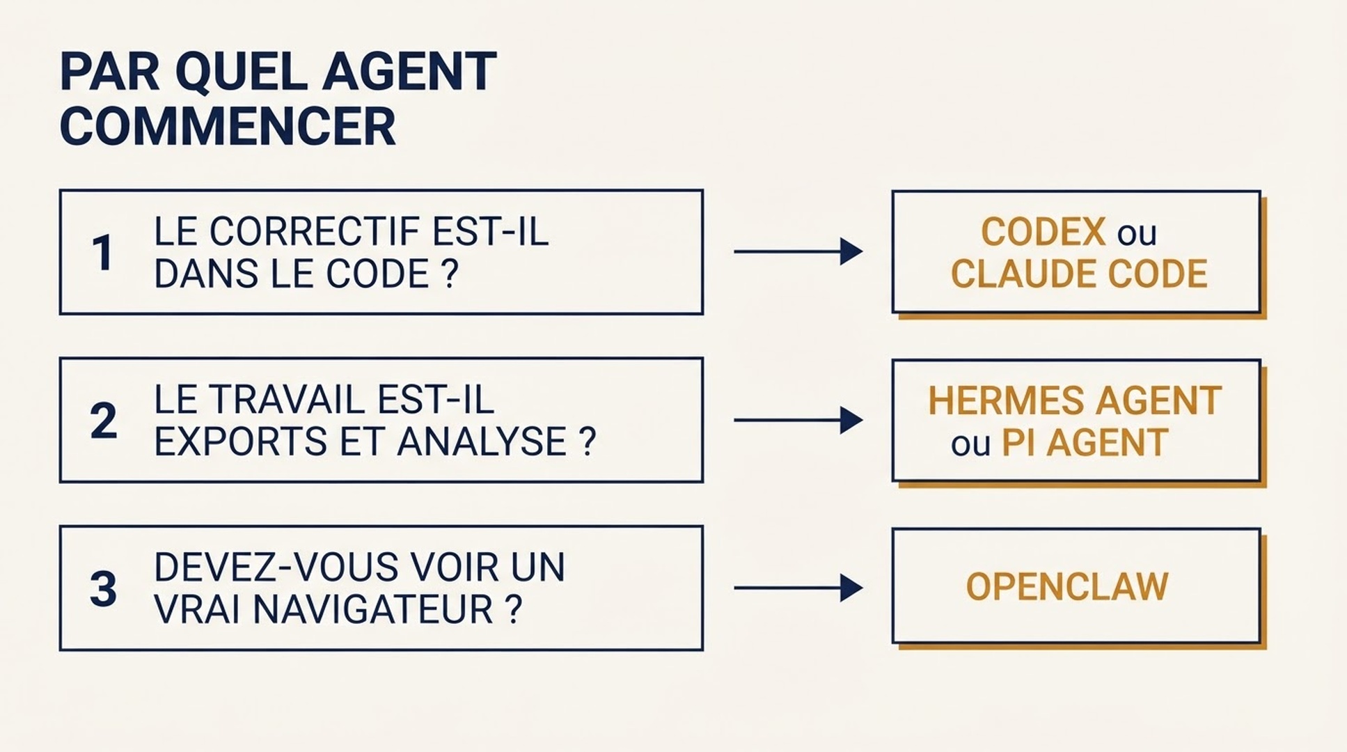 Schéma de décision reliant trois questions sur le code, le travail d'analyse et l'accès navigateur à Codex ou Claude Code, Hermes Agent ou Pi Agent, et OpenClaw