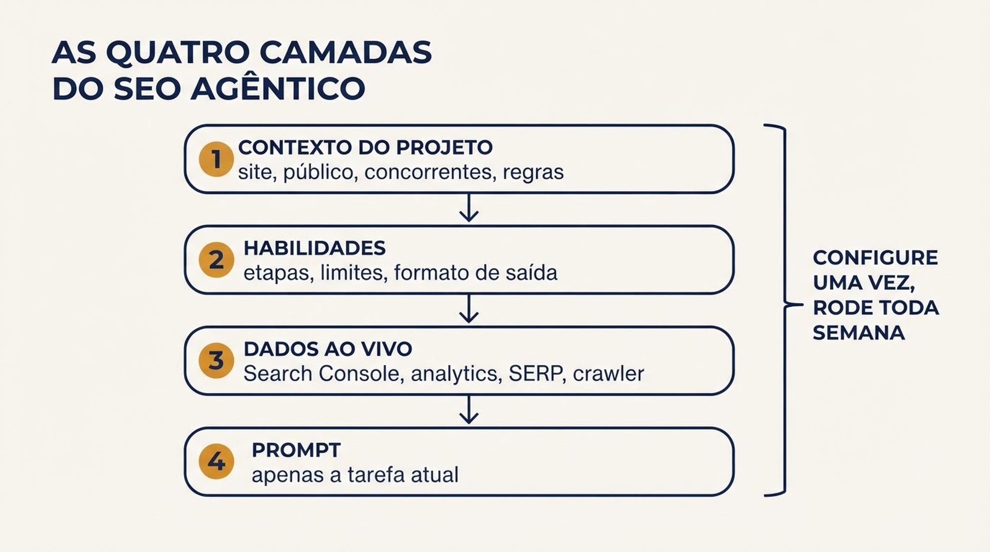 Diagrama das quatro camadas de uma configuração de SEO agêntico: contexto do projeto, habilidades, acesso a dados ao vivo e prompt de execução