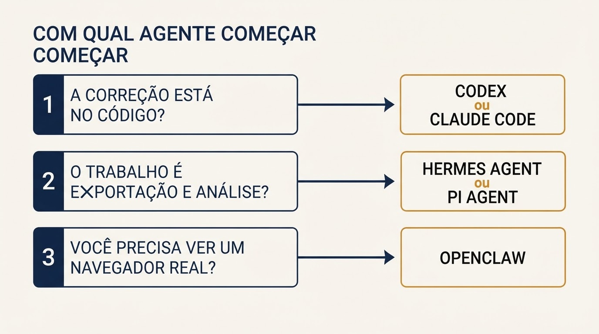 Diagrama de decisão ligando três perguntas sobre código, trabalho de análise e acesso ao navegador a Codex ou Claude Code, Hermes Agent ou Pi Agent, e OpenClaw