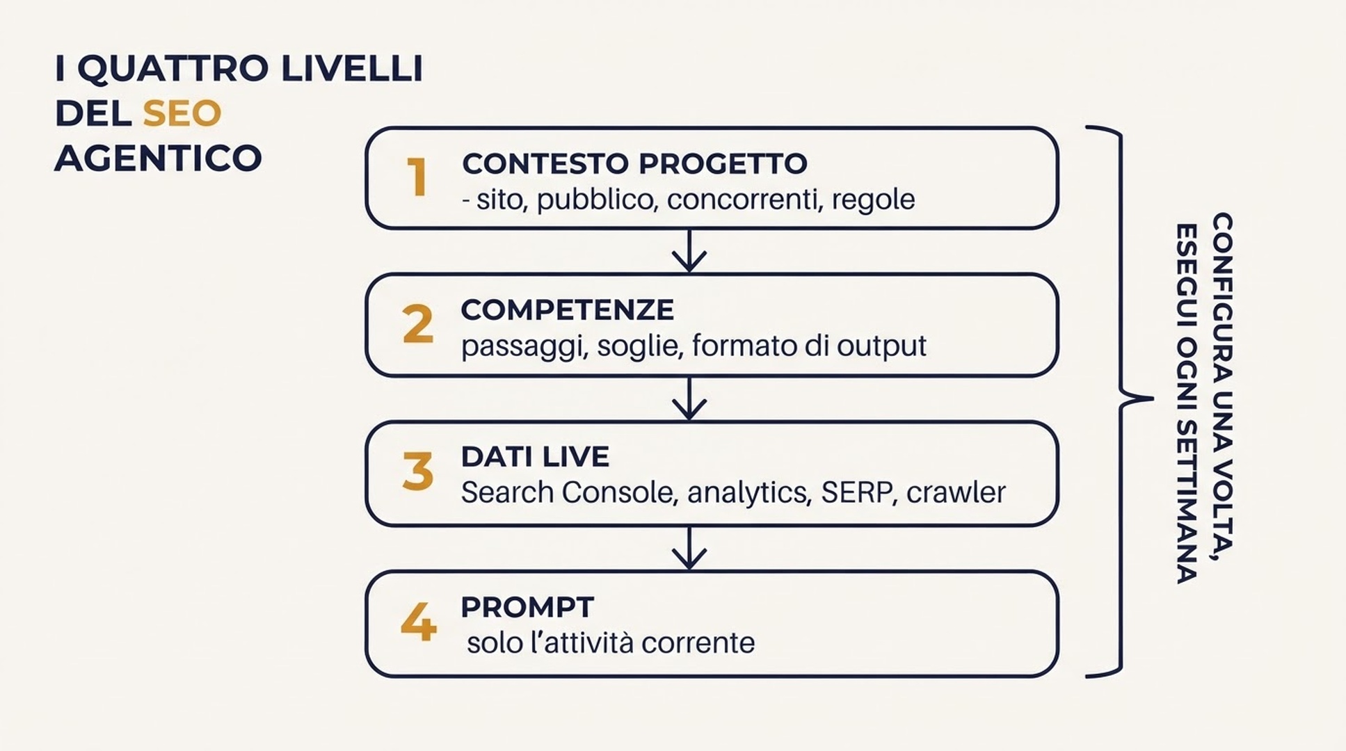 Diagramma dei quattro livelli di una configurazione di SEO agentico: contesto di progetto, competenze, accesso ai dati in tempo reale e prompt di esecuzione