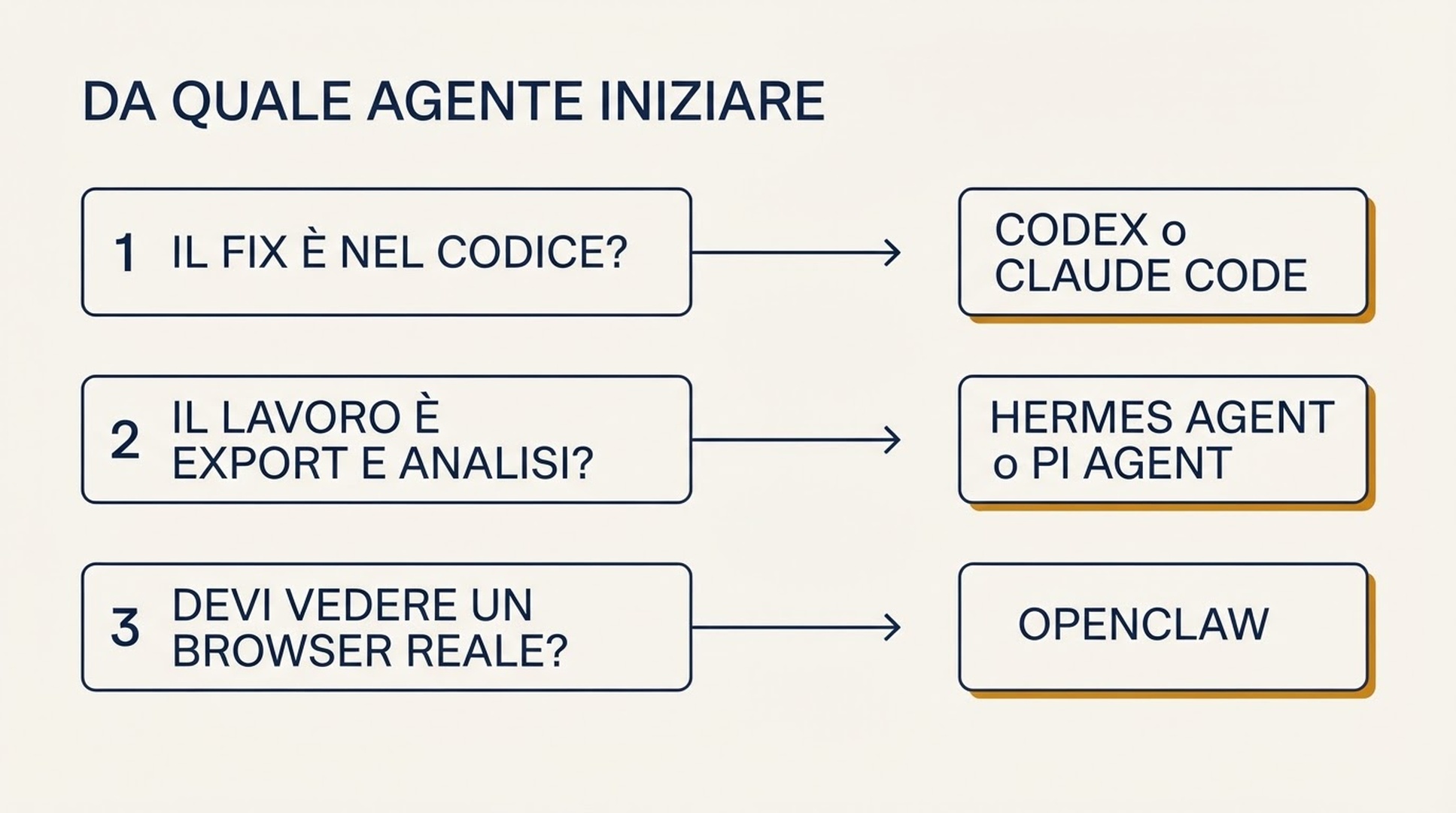 Diagramma decisionale che collega tre domande su codice, lavoro di analisi e accesso al browser a Codex o Claude Code, Hermes Agent o Pi Agent, e OpenClaw