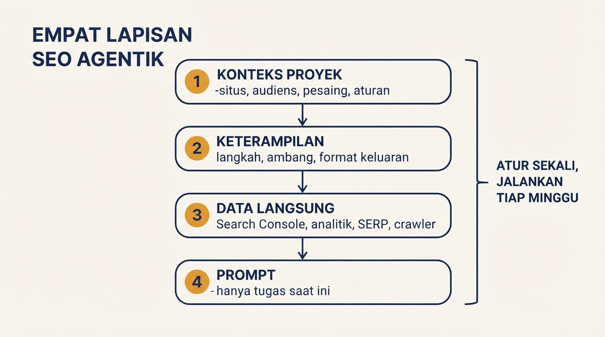 Diagram empat lapisan konfigurasi SEO agentik: konteks proyek, keterampilan, akses data langsung, dan prompt eksekusi