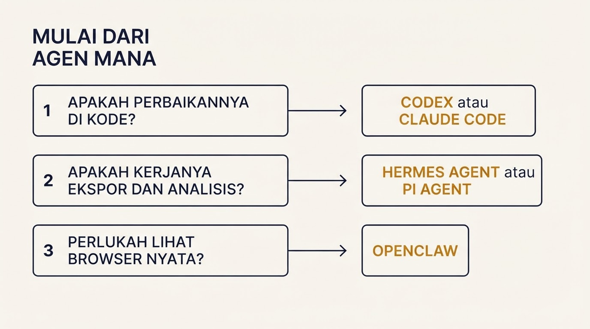 Diagram keputusan yang menghubungkan tiga pertanyaan tentang kode, pekerjaan analisis, dan akses browser ke Codex atau Claude Code, Hermes Agent atau Pi Agent, dan OpenClaw