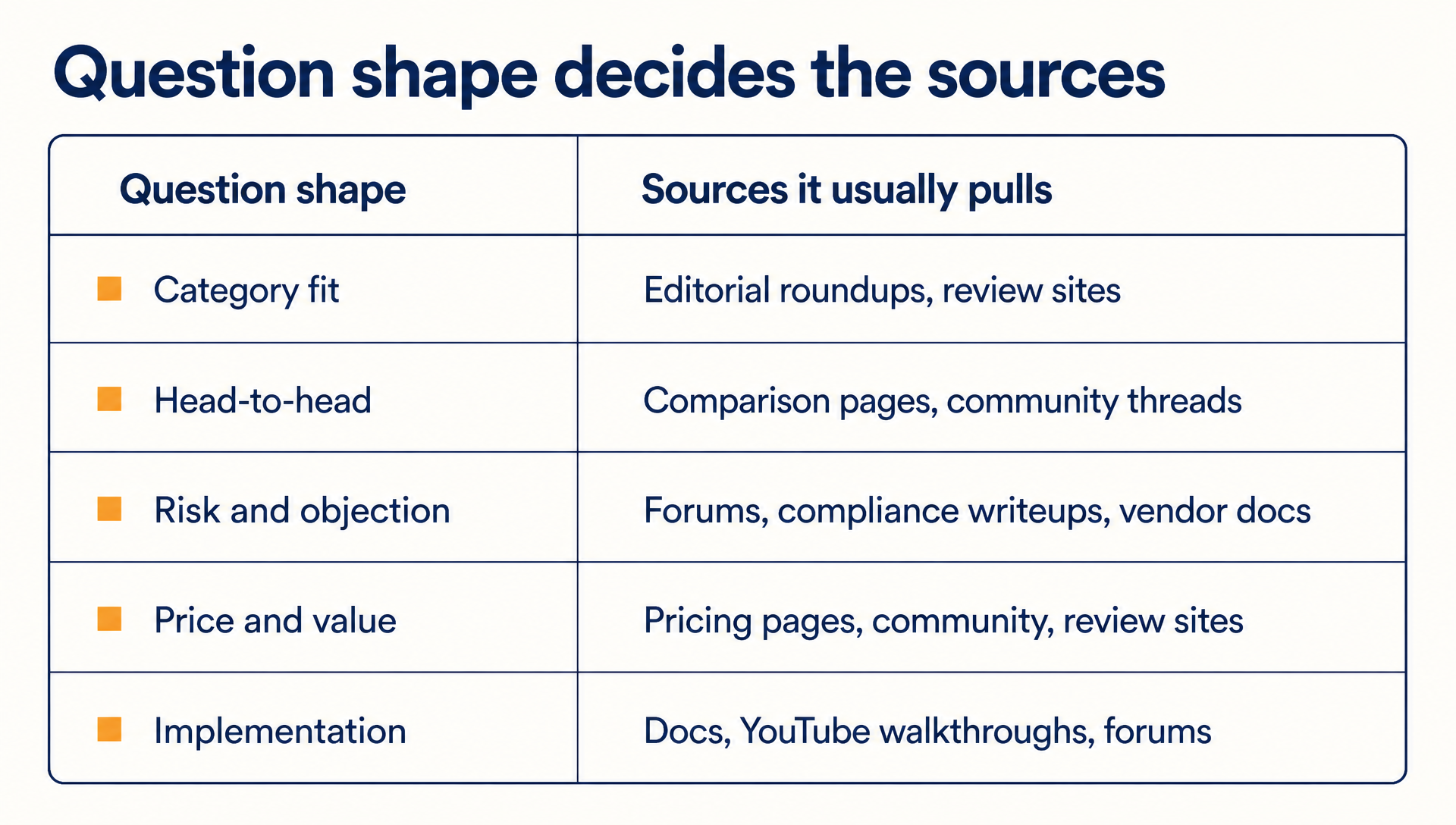 Table showing five question shapes - category fit, head-to-head, risk, price, and implementation - and the source types each one tends to surface