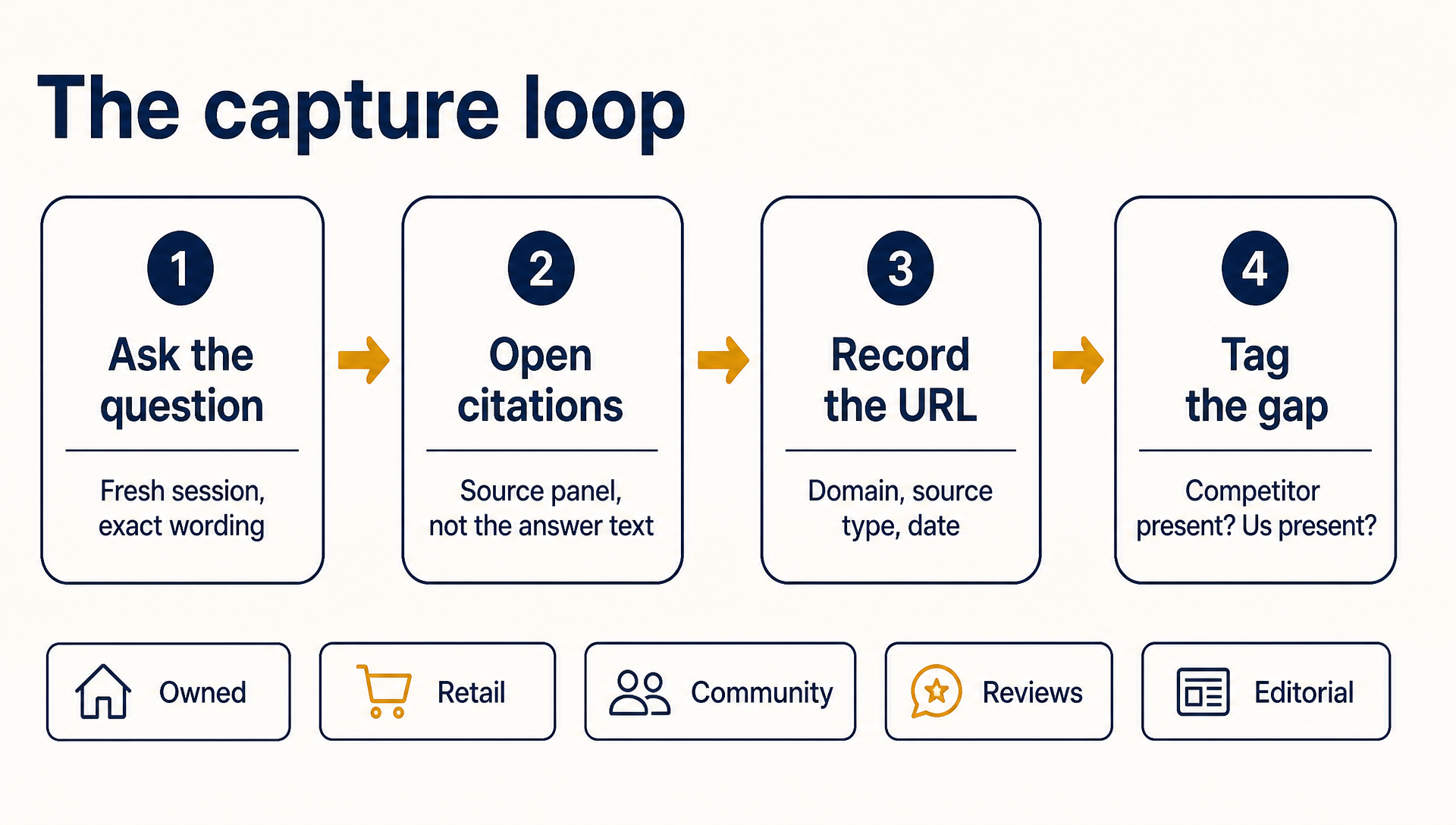 Diagram of the capture loop: ask the buying question, open the citation panel, record the cited URL and source type, then tag whether a competitor and your brand appear