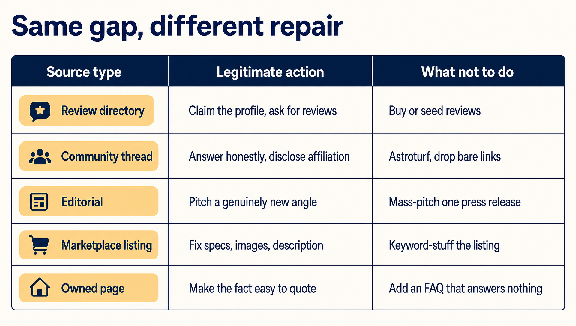 Matrix mapping five source types to the legitimate action for each and the tactic to avoid