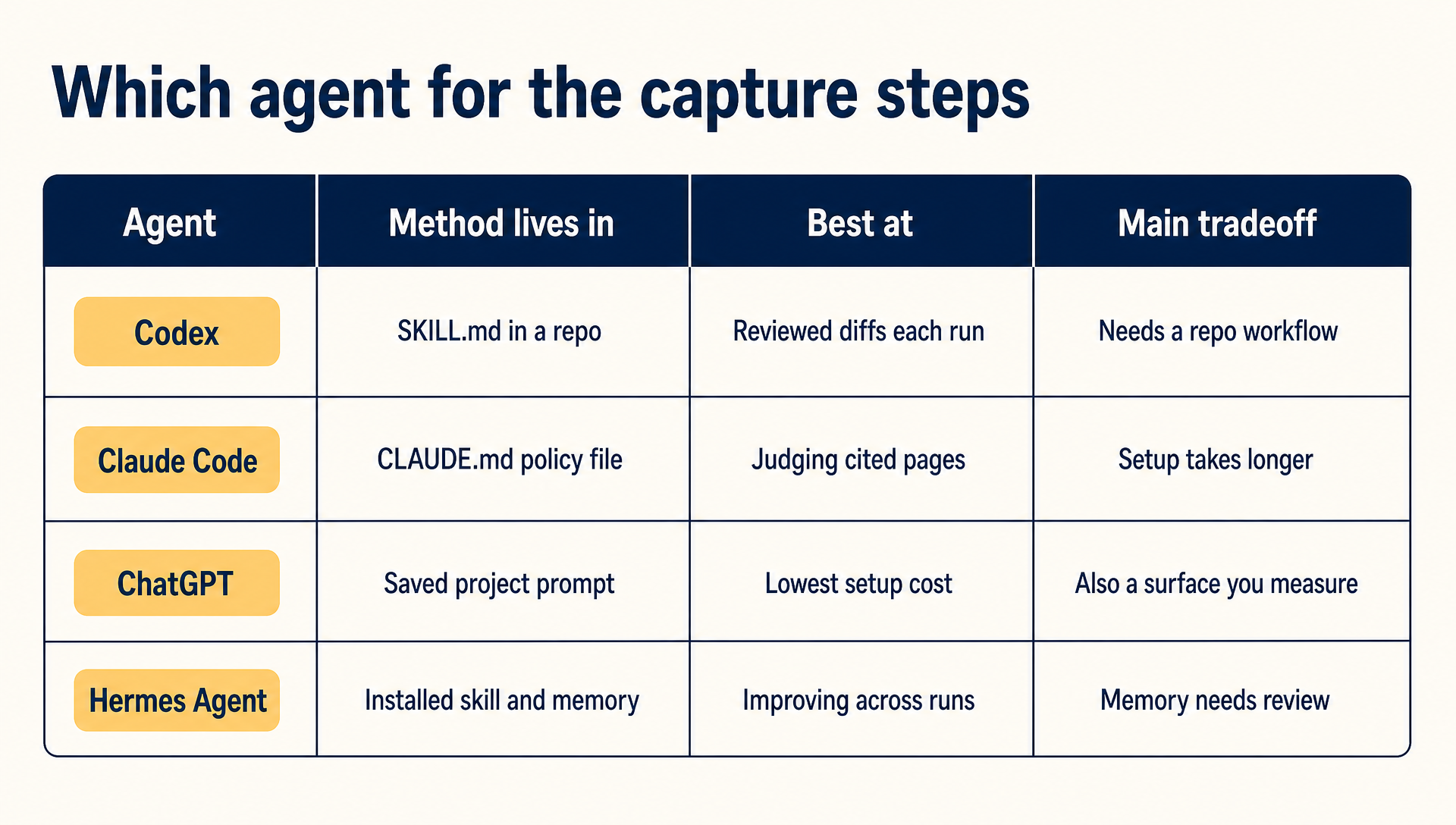 Comparison table of Codex, Claude Code, ChatGPT, and Hermes Agent showing what each is best at, how the method is stored, and the main tradeoff