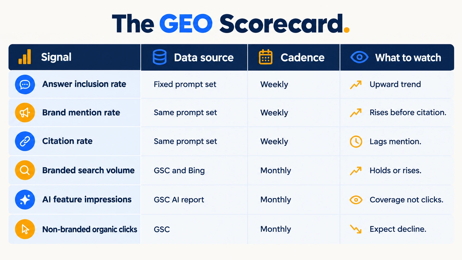 The GEO scorecard: six signals tracked weekly or monthly, including answer inclusion rate, brand mention rate, citation rate, branded search volume, AI feature impressions, and non-branded organic clicks.